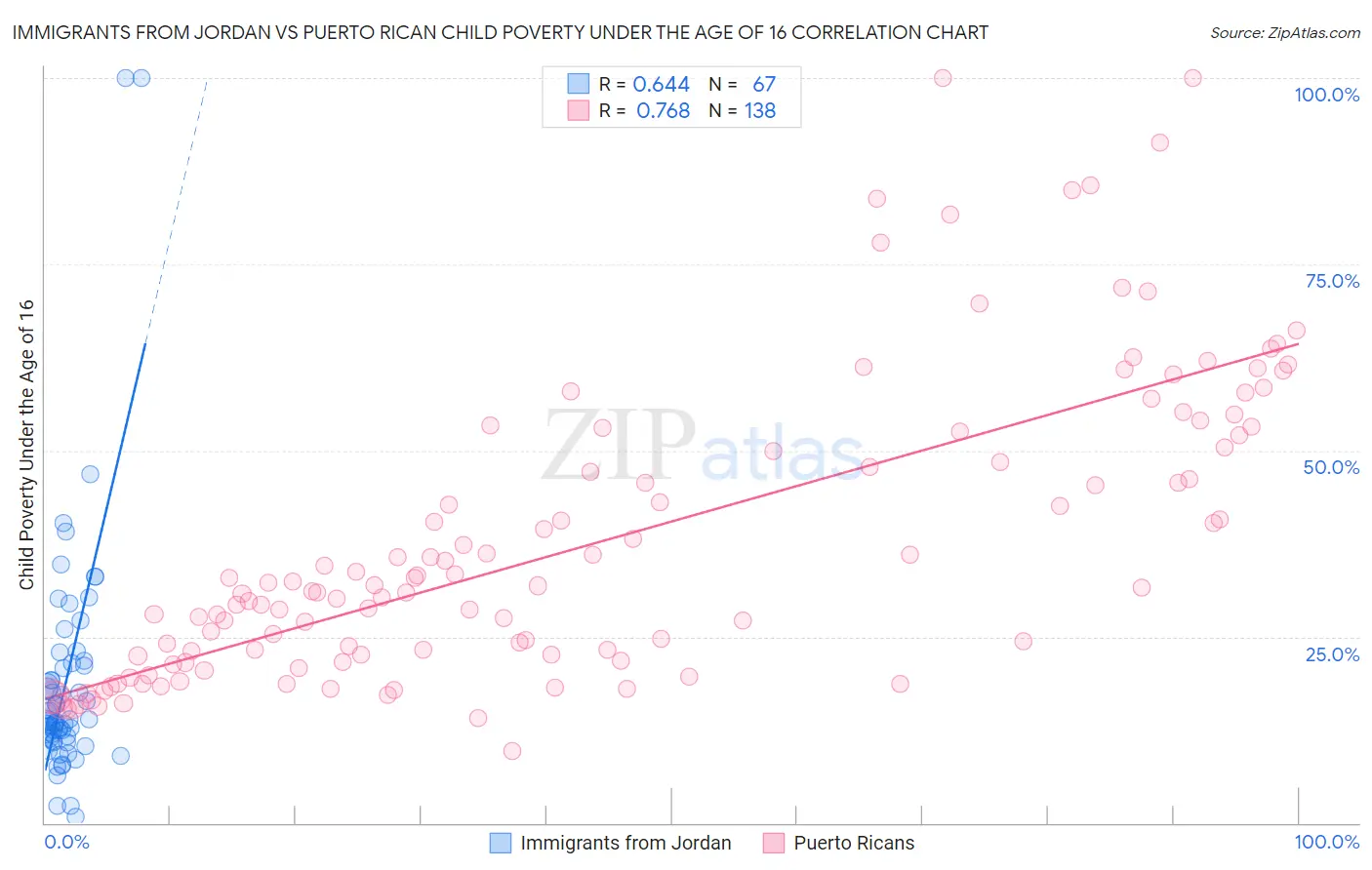 Immigrants from Jordan vs Puerto Rican Child Poverty Under the Age of 16