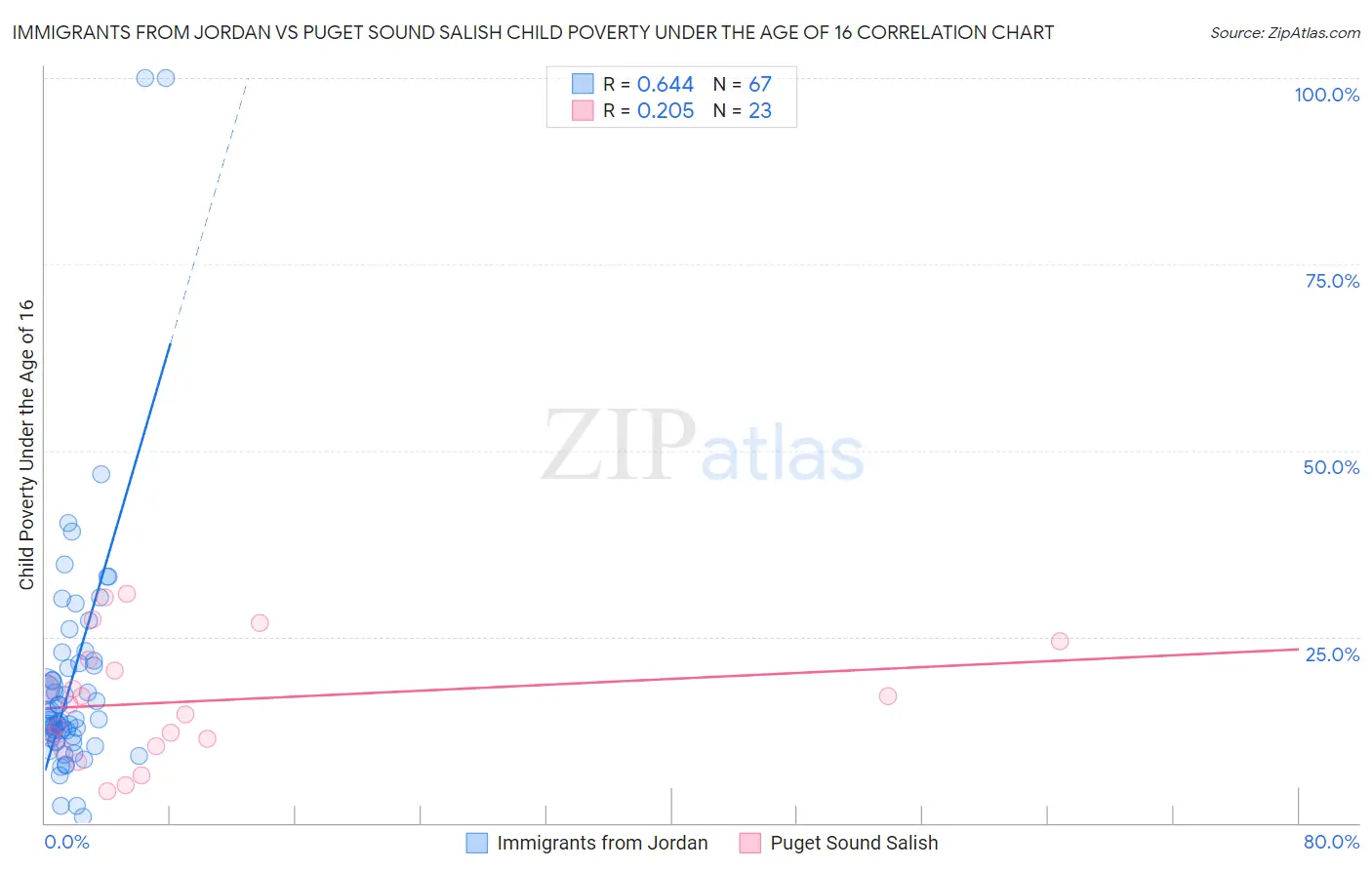 Immigrants from Jordan vs Puget Sound Salish Child Poverty Under the Age of 16