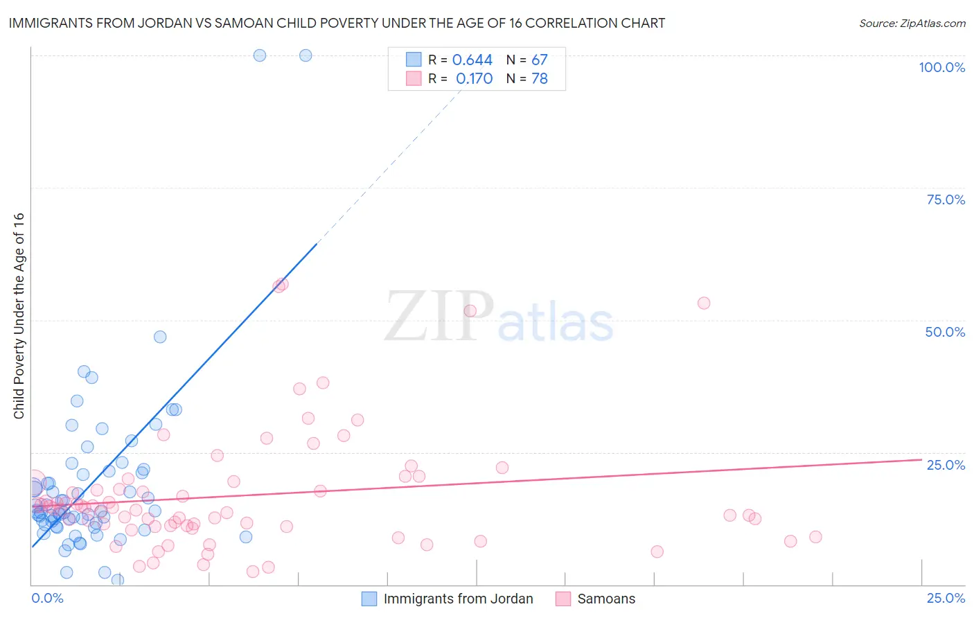 Immigrants from Jordan vs Samoan Child Poverty Under the Age of 16