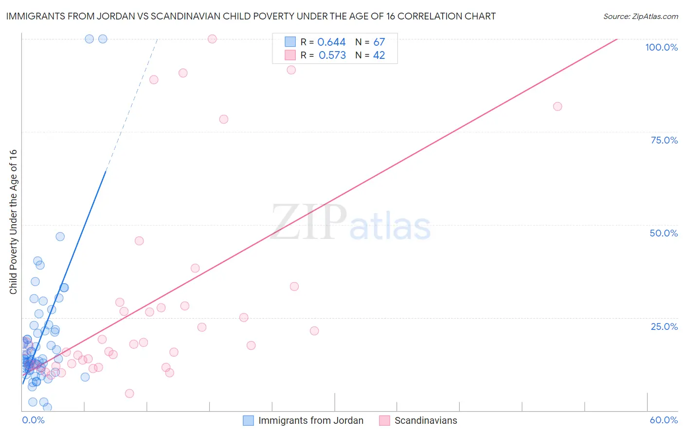 Immigrants from Jordan vs Scandinavian Child Poverty Under the Age of 16