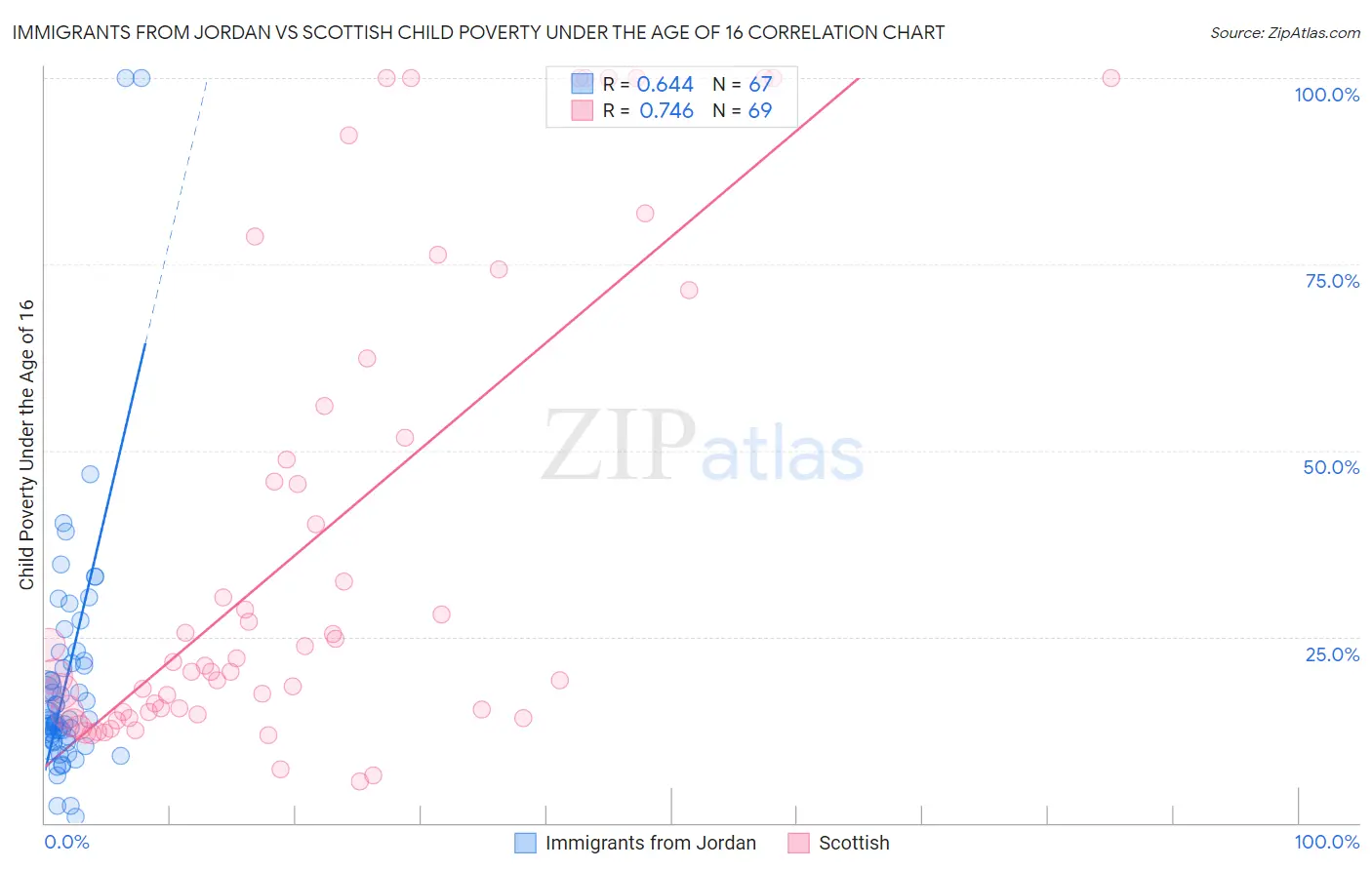 Immigrants from Jordan vs Scottish Child Poverty Under the Age of 16