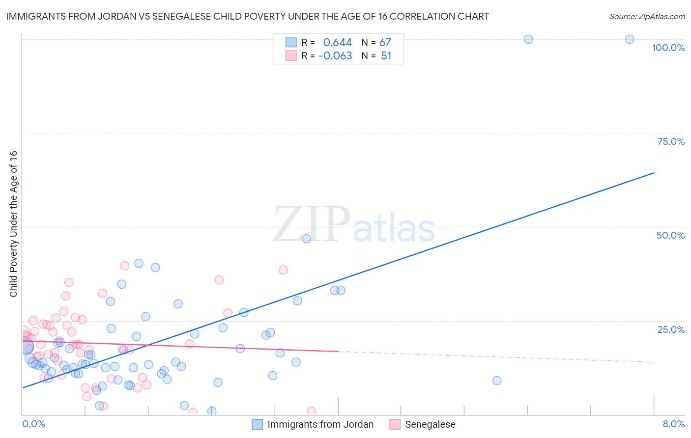 Immigrants from Jordan vs Senegalese Child Poverty Under the Age of 16