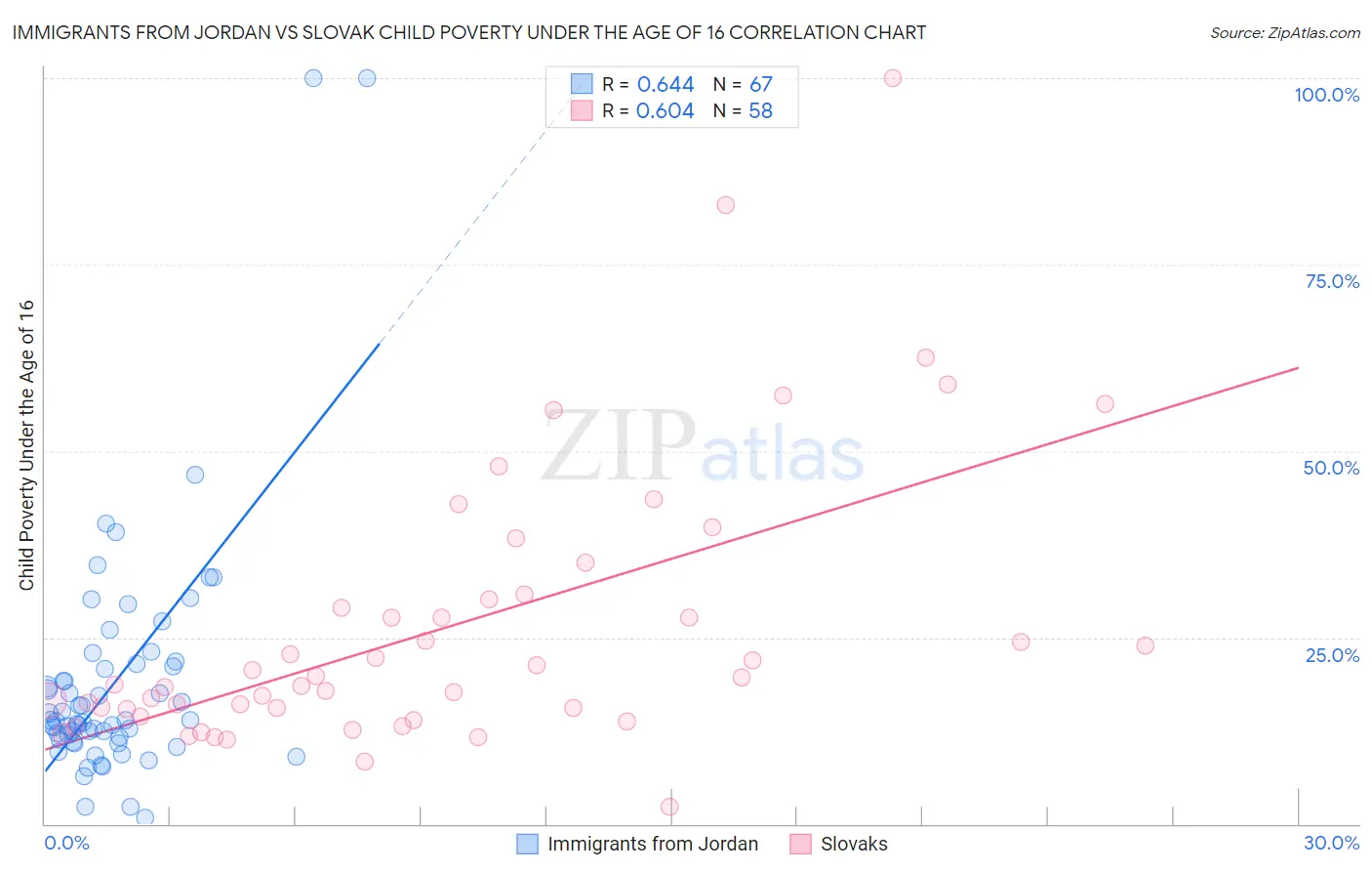 Immigrants from Jordan vs Slovak Child Poverty Under the Age of 16