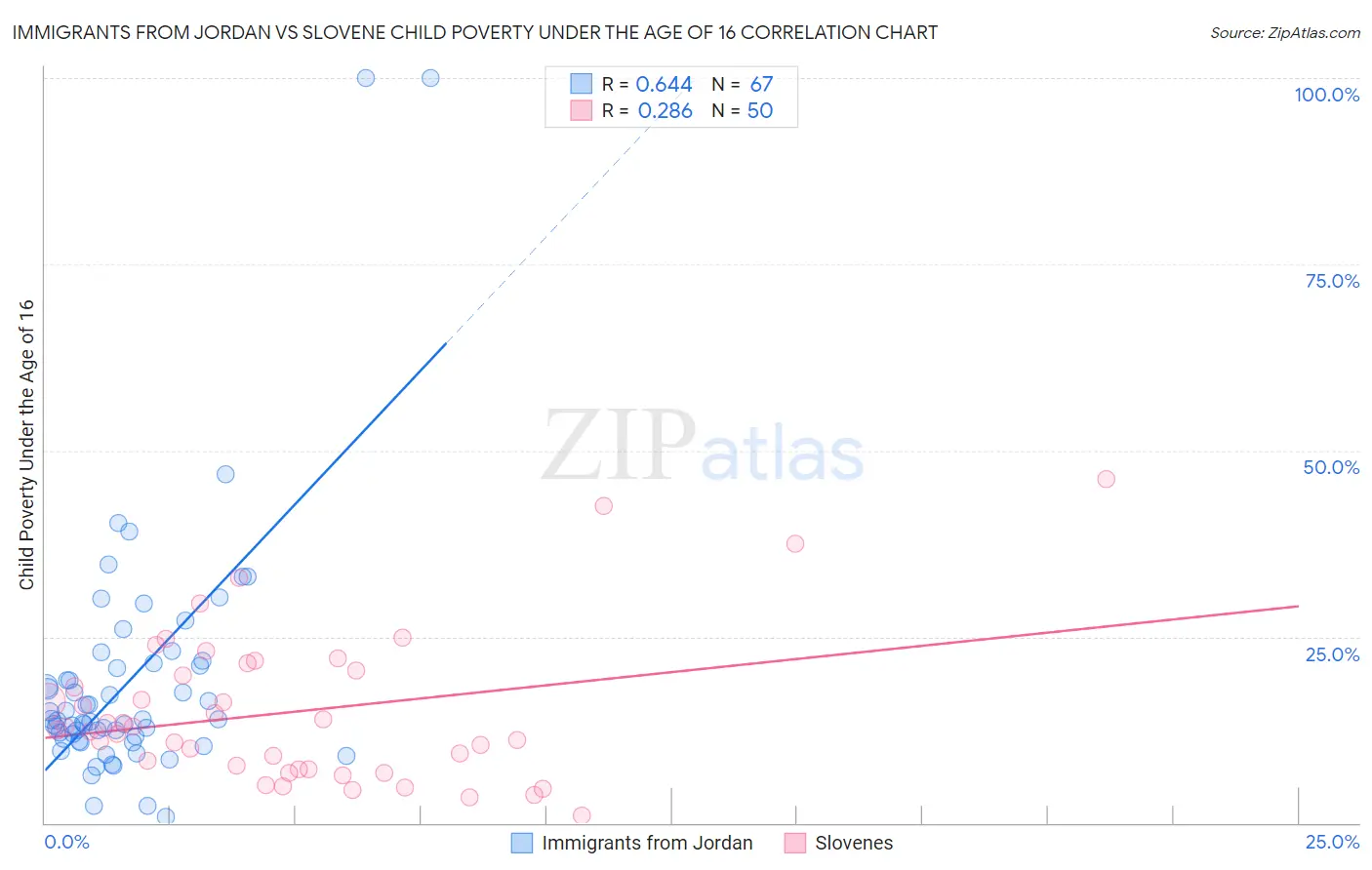 Immigrants from Jordan vs Slovene Child Poverty Under the Age of 16