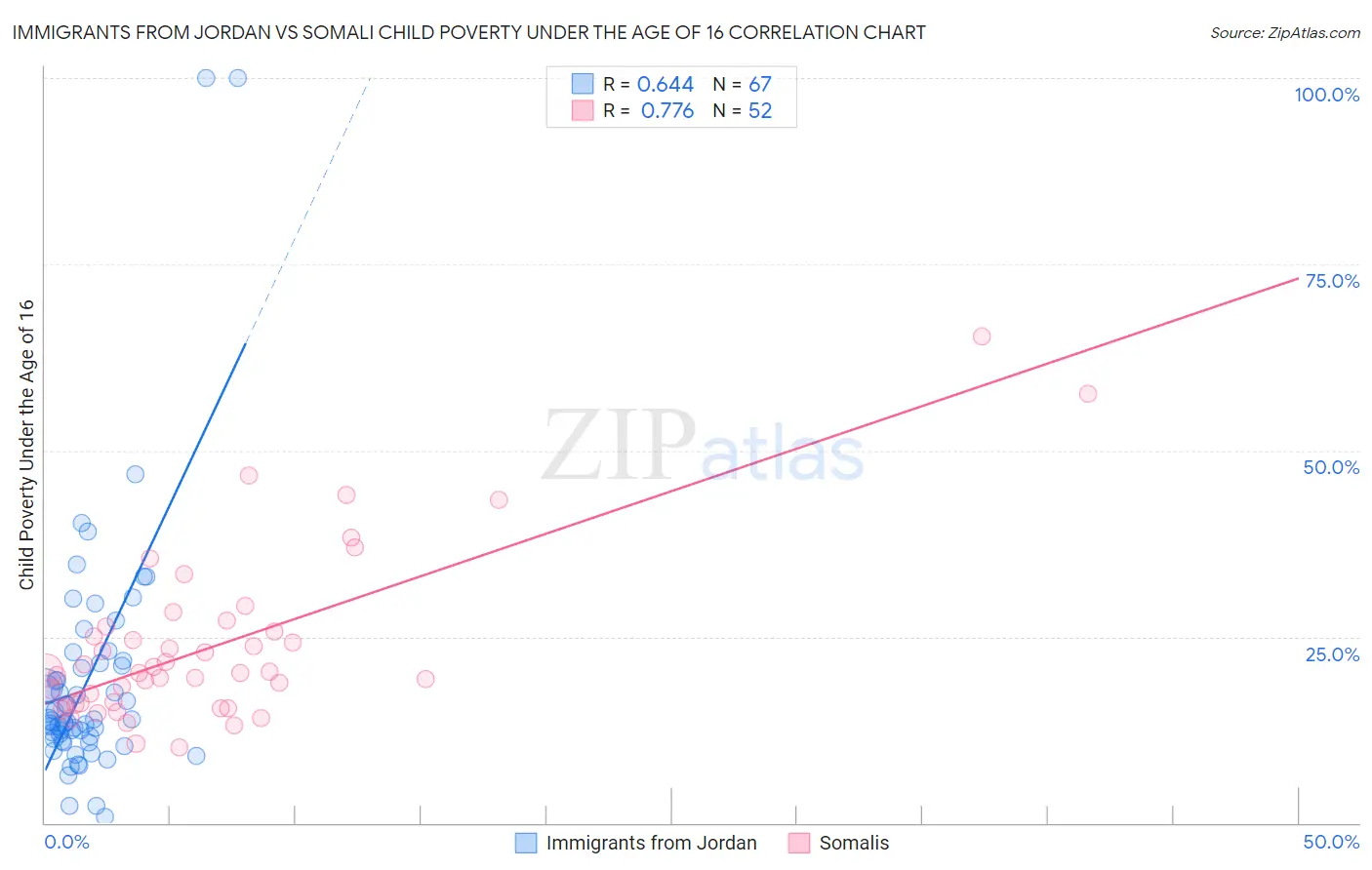 Immigrants from Jordan vs Somali Child Poverty Under the Age of 16