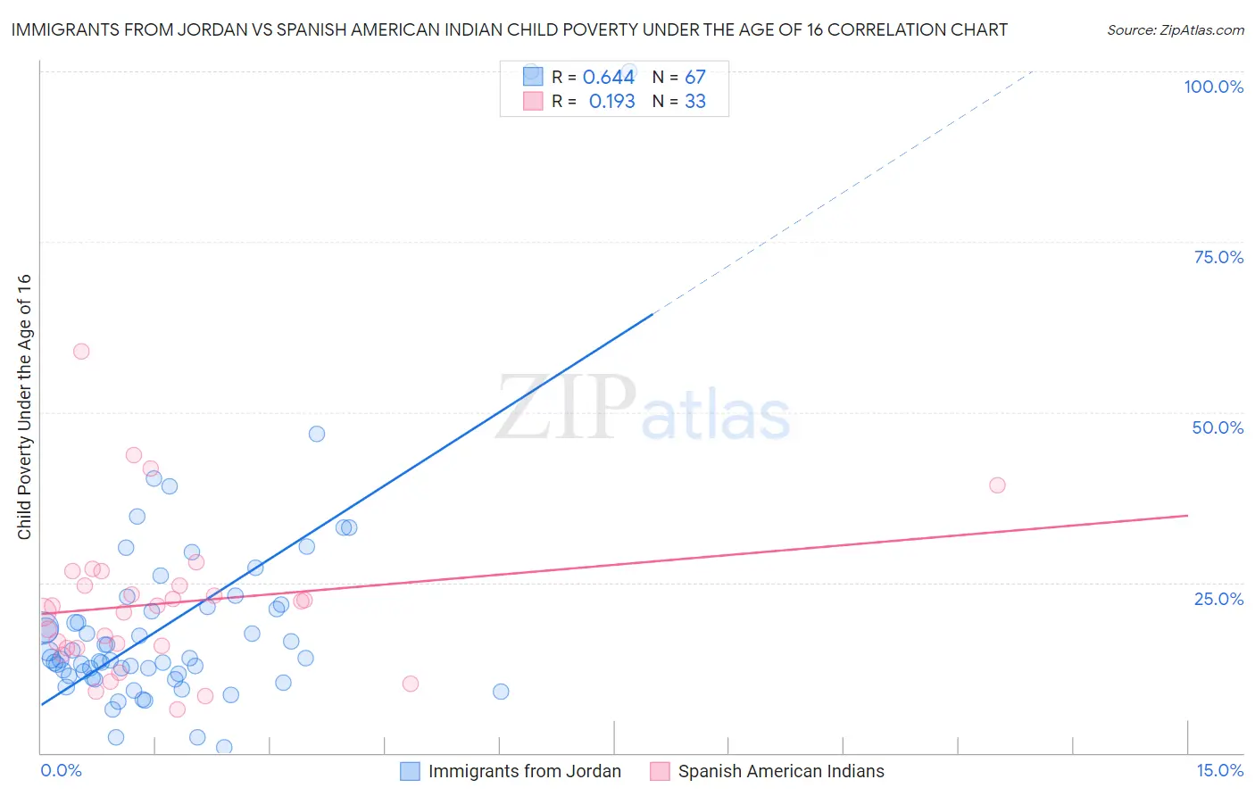 Immigrants from Jordan vs Spanish American Indian Child Poverty Under the Age of 16