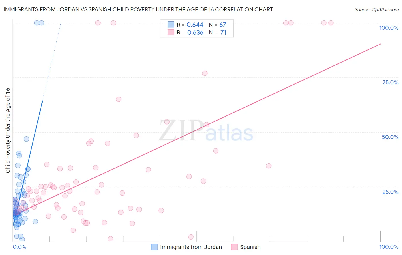 Immigrants from Jordan vs Spanish Child Poverty Under the Age of 16