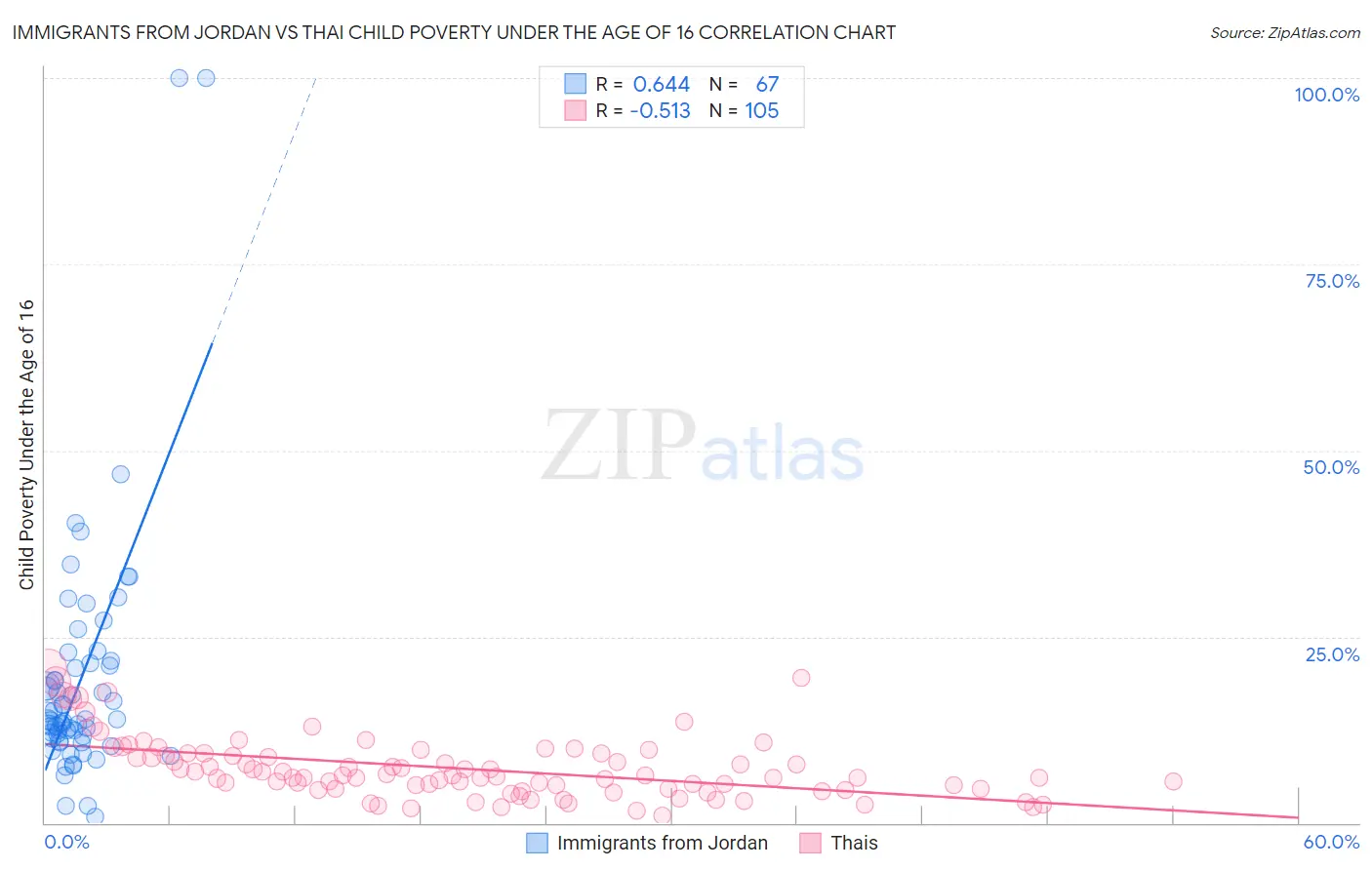 Immigrants from Jordan vs Thai Child Poverty Under the Age of 16