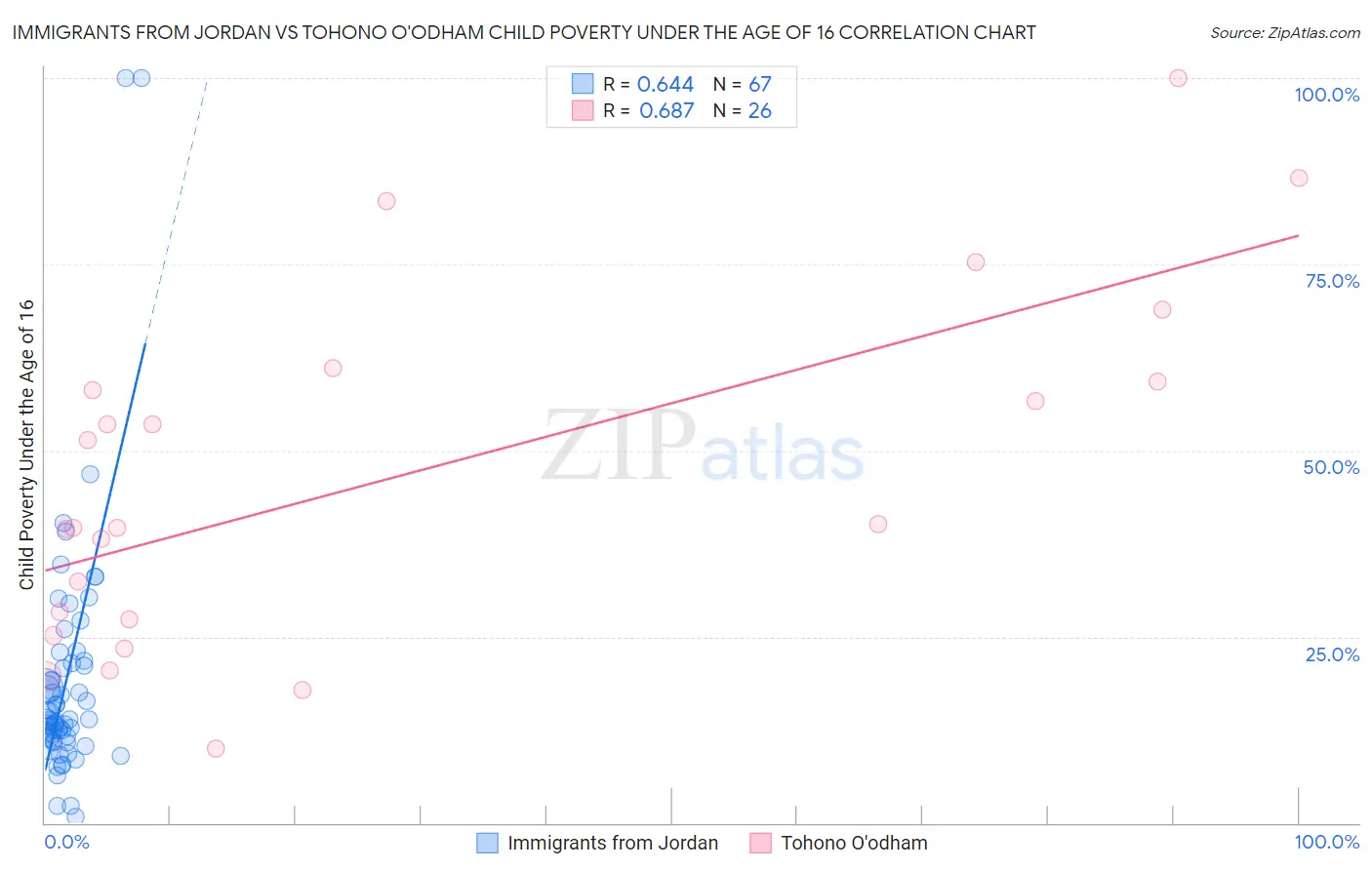 Immigrants from Jordan vs Tohono O'odham Child Poverty Under the Age of 16