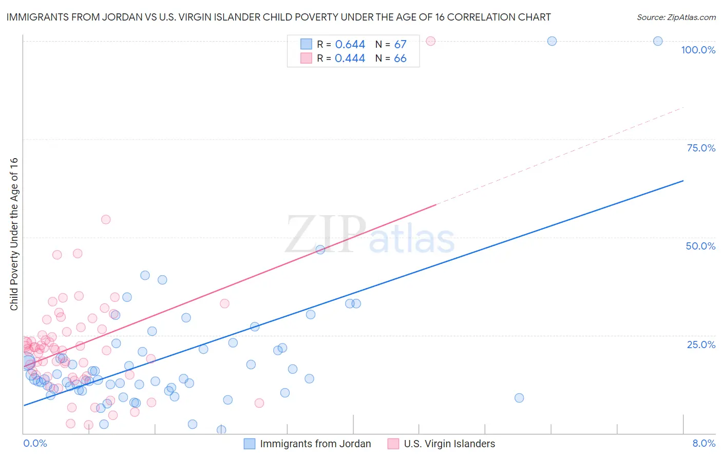 Immigrants from Jordan vs U.S. Virgin Islander Child Poverty Under the Age of 16