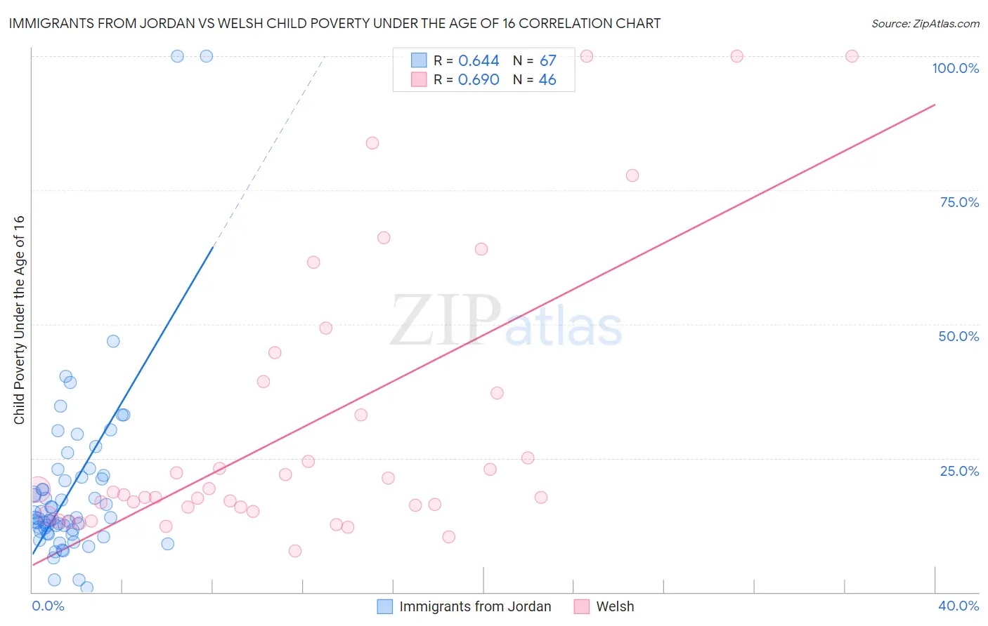 Immigrants from Jordan vs Welsh Child Poverty Under the Age of 16