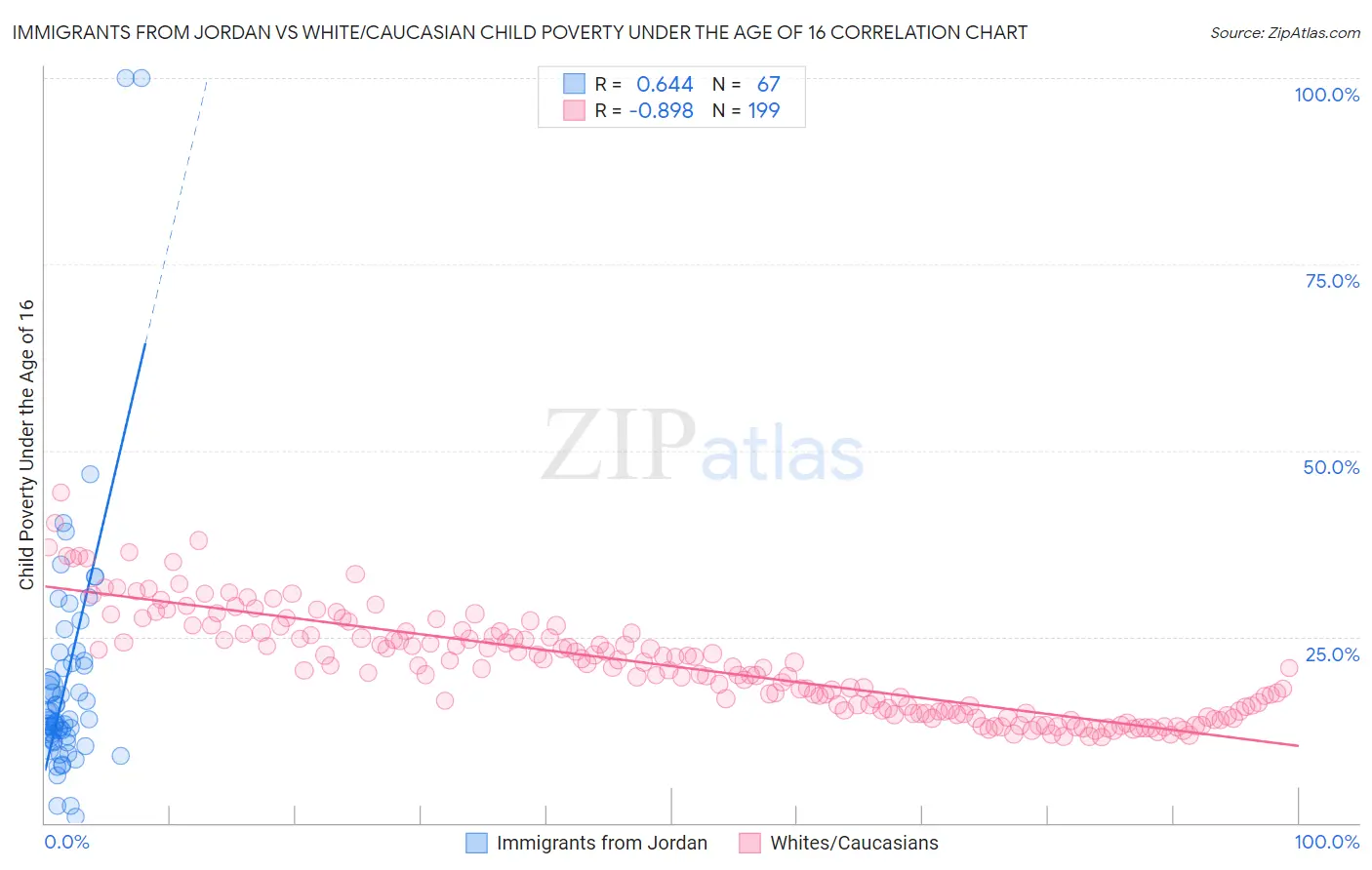 Immigrants from Jordan vs White/Caucasian Child Poverty Under the Age of 16