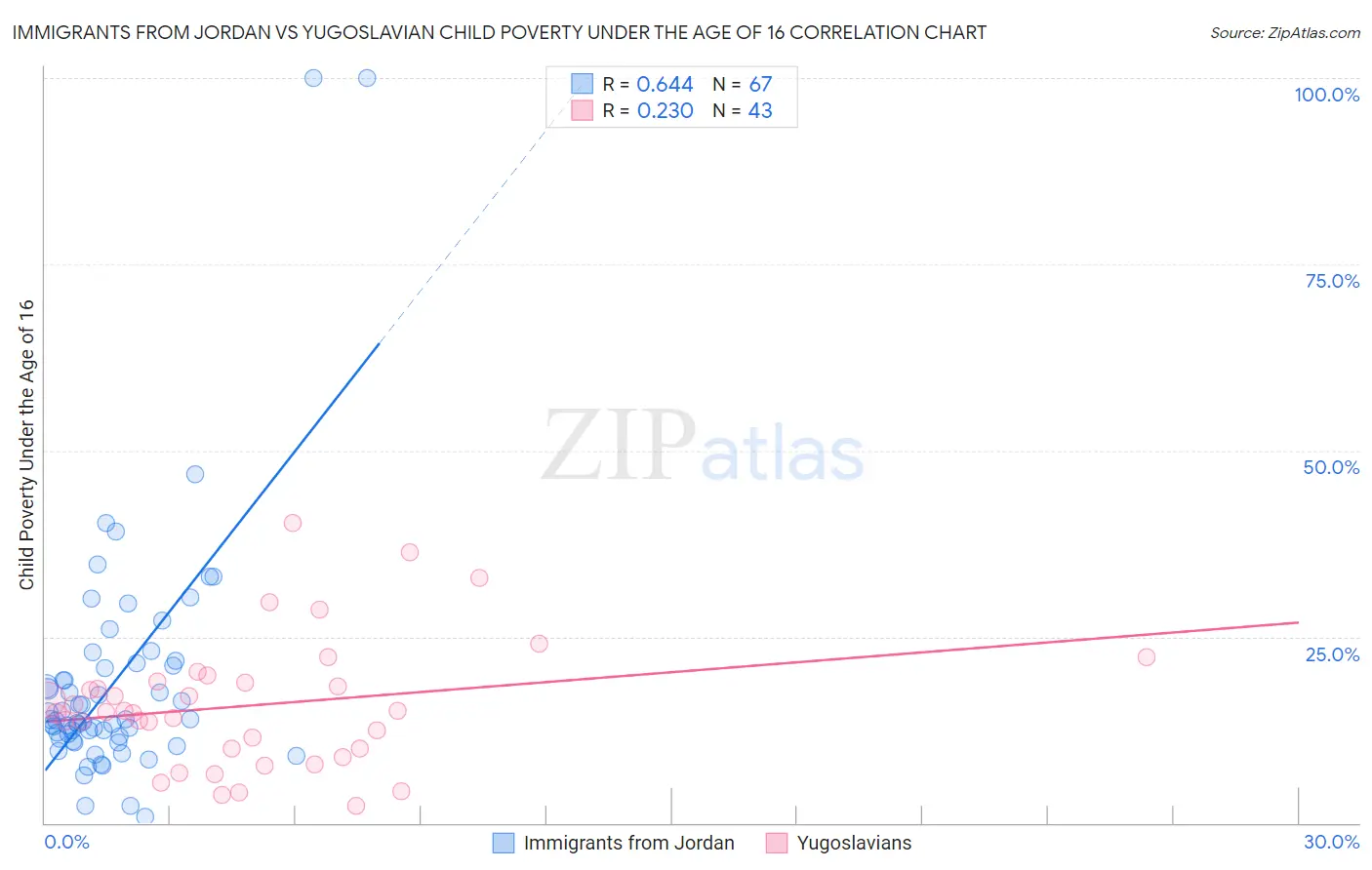 Immigrants from Jordan vs Yugoslavian Child Poverty Under the Age of 16