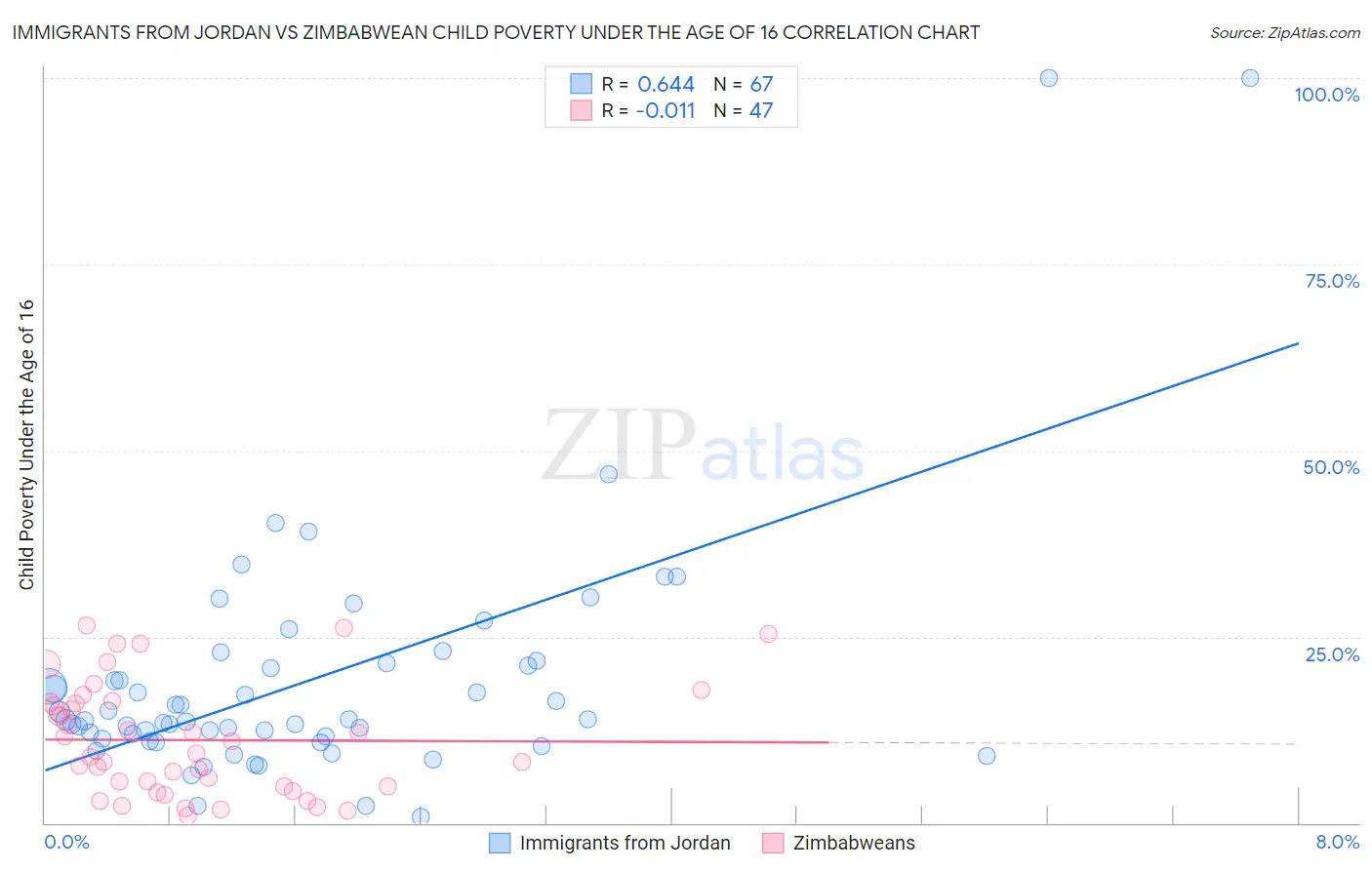 Immigrants from Jordan vs Zimbabwean Child Poverty Under the Age of 16