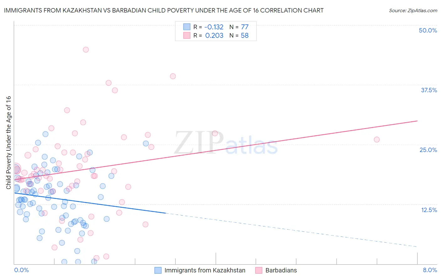 Immigrants from Kazakhstan vs Barbadian Child Poverty Under the Age of 16