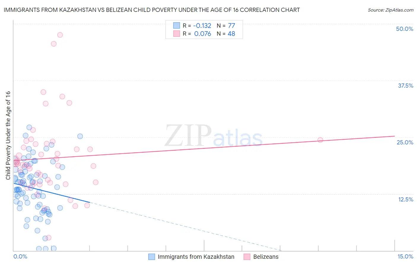Immigrants from Kazakhstan vs Belizean Child Poverty Under the Age of 16