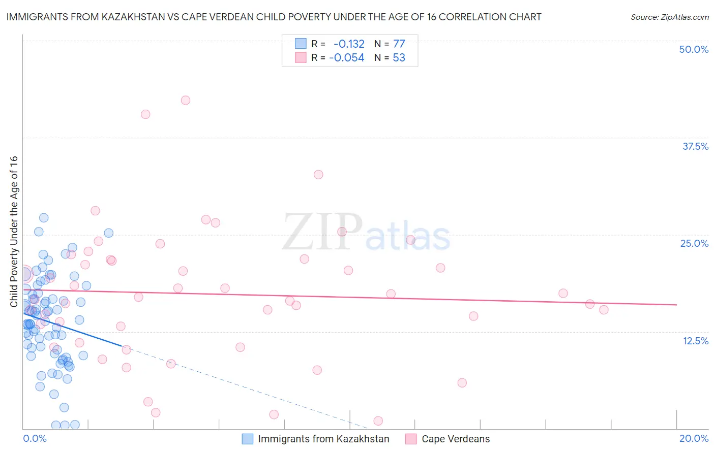 Immigrants from Kazakhstan vs Cape Verdean Child Poverty Under the Age of 16
