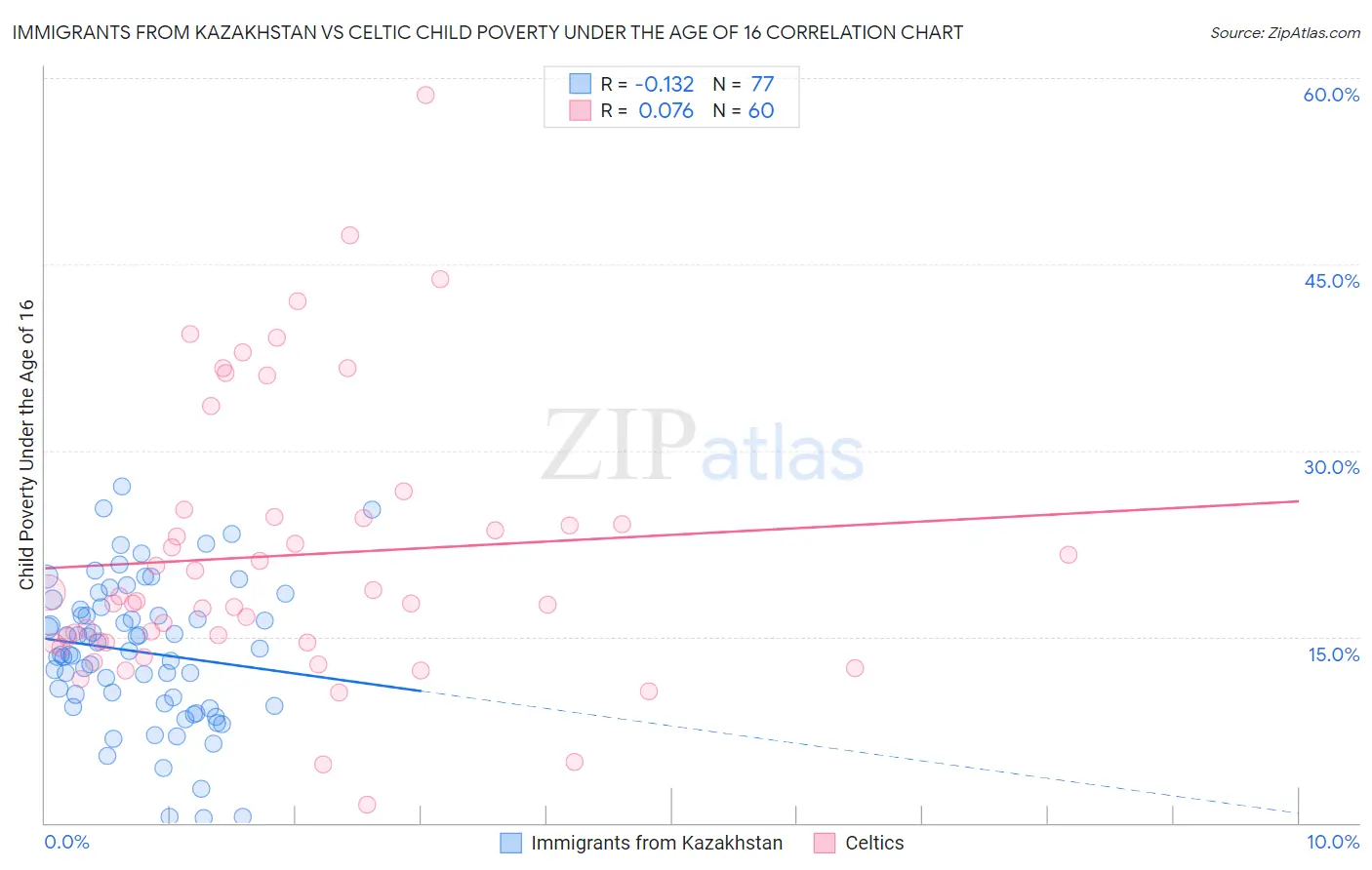 Immigrants from Kazakhstan vs Celtic Child Poverty Under the Age of 16