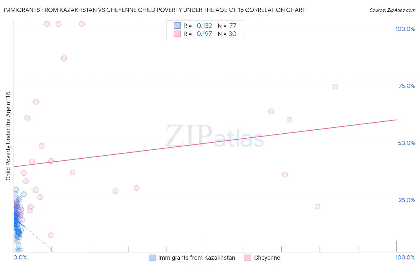 Immigrants from Kazakhstan vs Cheyenne Child Poverty Under the Age of 16