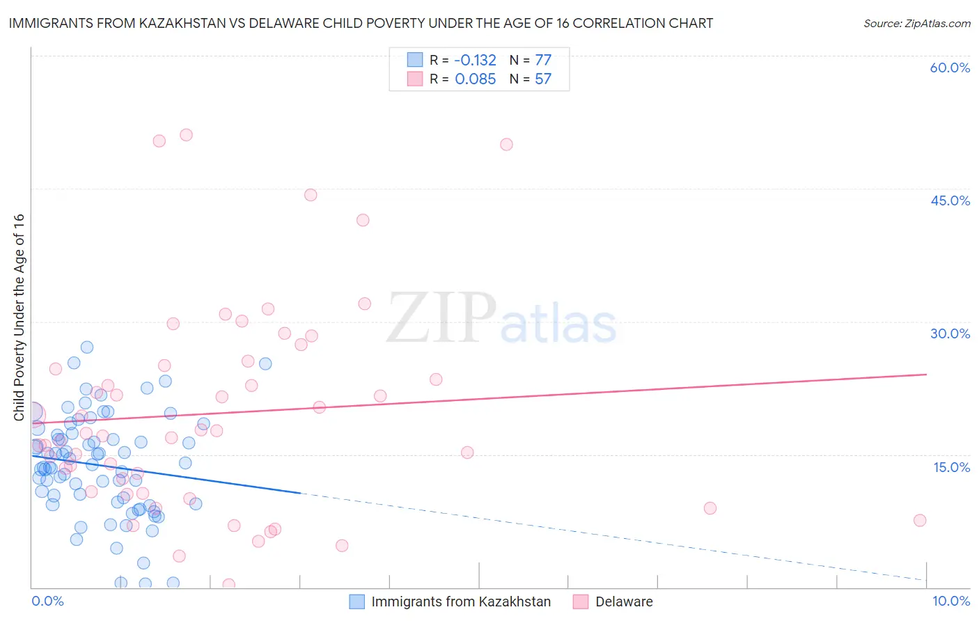 Immigrants from Kazakhstan vs Delaware Child Poverty Under the Age of 16