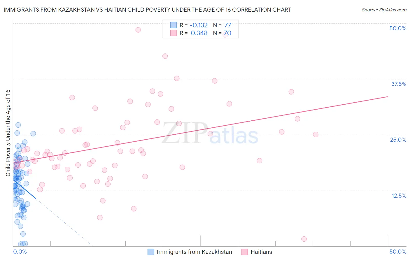 Immigrants from Kazakhstan vs Haitian Child Poverty Under the Age of 16