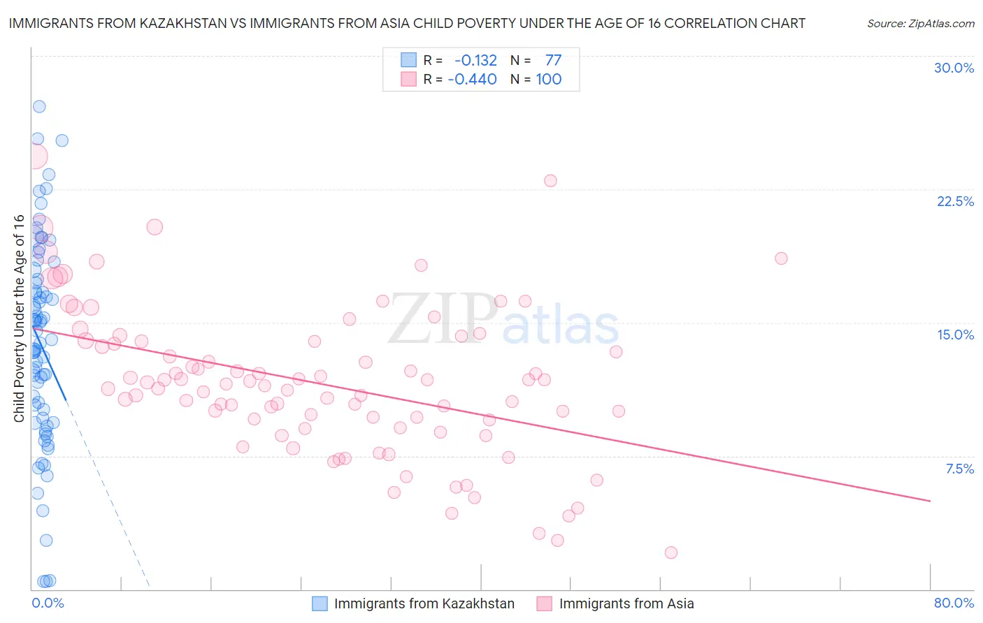 Immigrants from Kazakhstan vs Immigrants from Asia Child Poverty Under the Age of 16