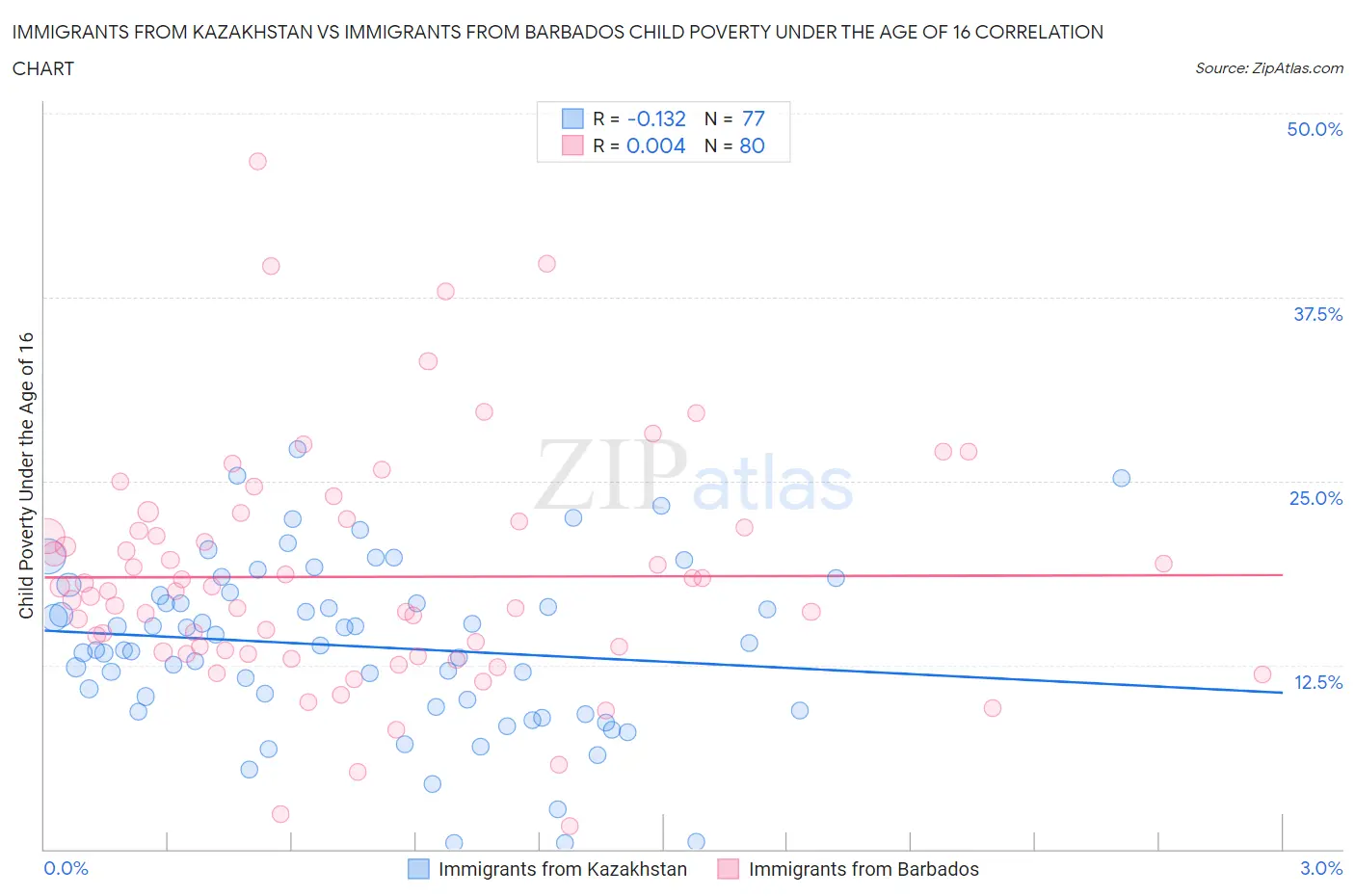 Immigrants from Kazakhstan vs Immigrants from Barbados Child Poverty Under the Age of 16