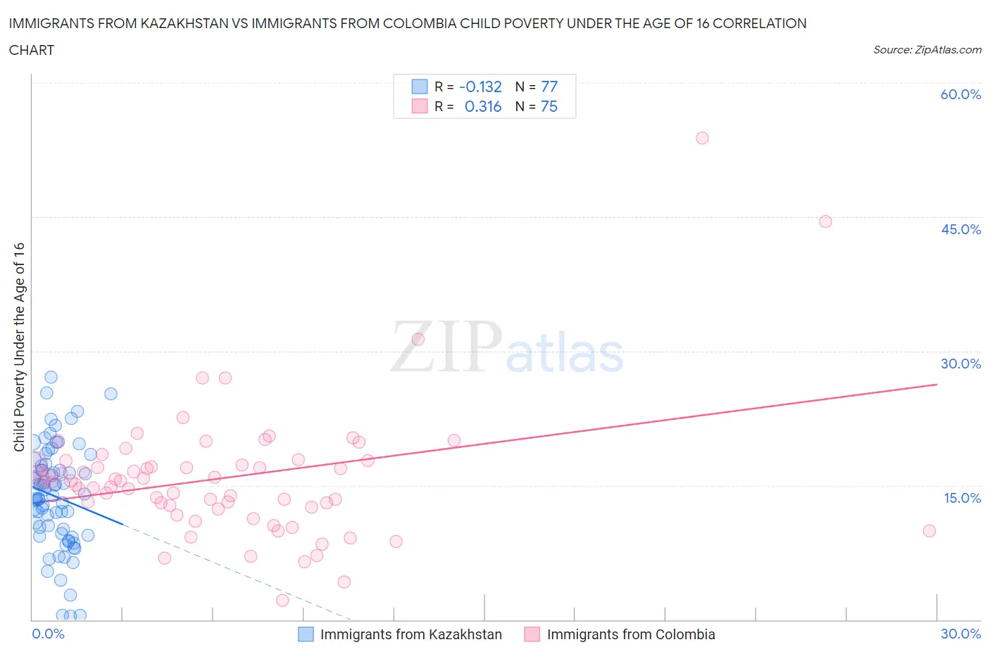 Immigrants from Kazakhstan vs Immigrants from Colombia Child Poverty Under the Age of 16