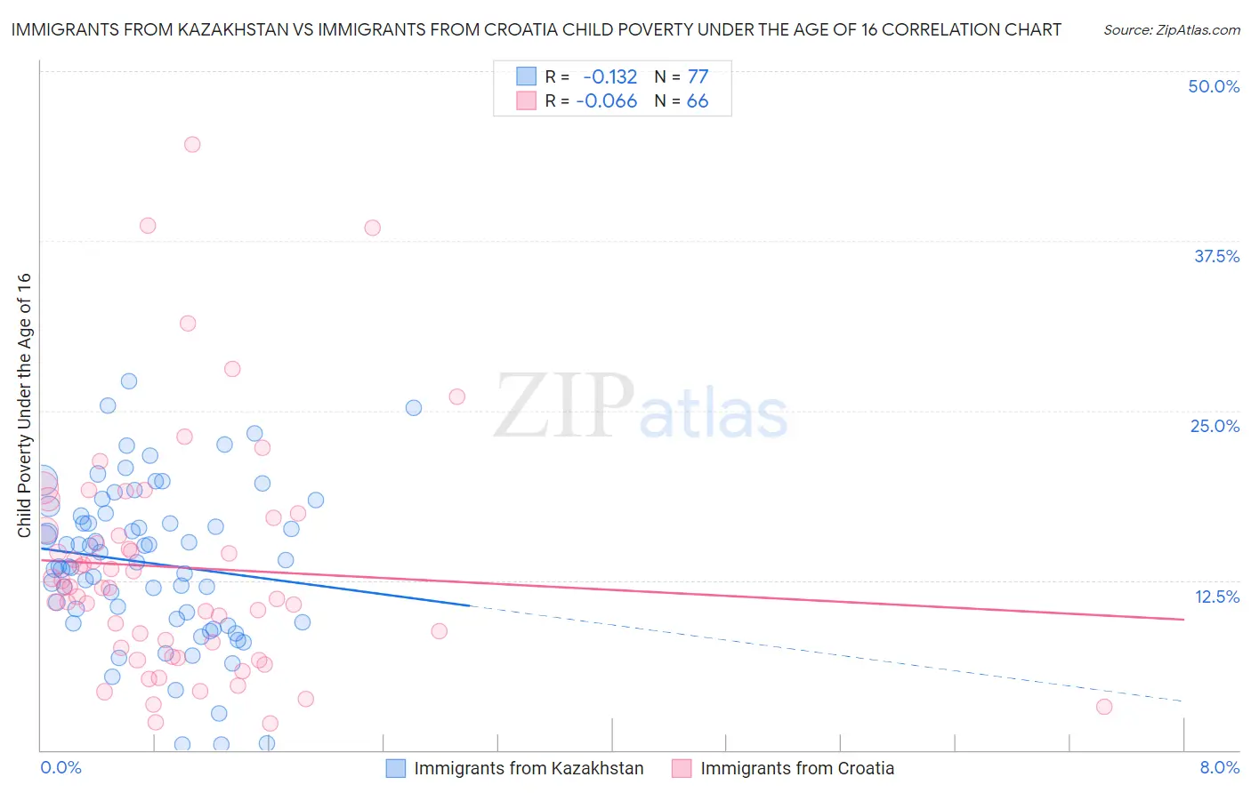 Immigrants from Kazakhstan vs Immigrants from Croatia Child Poverty Under the Age of 16