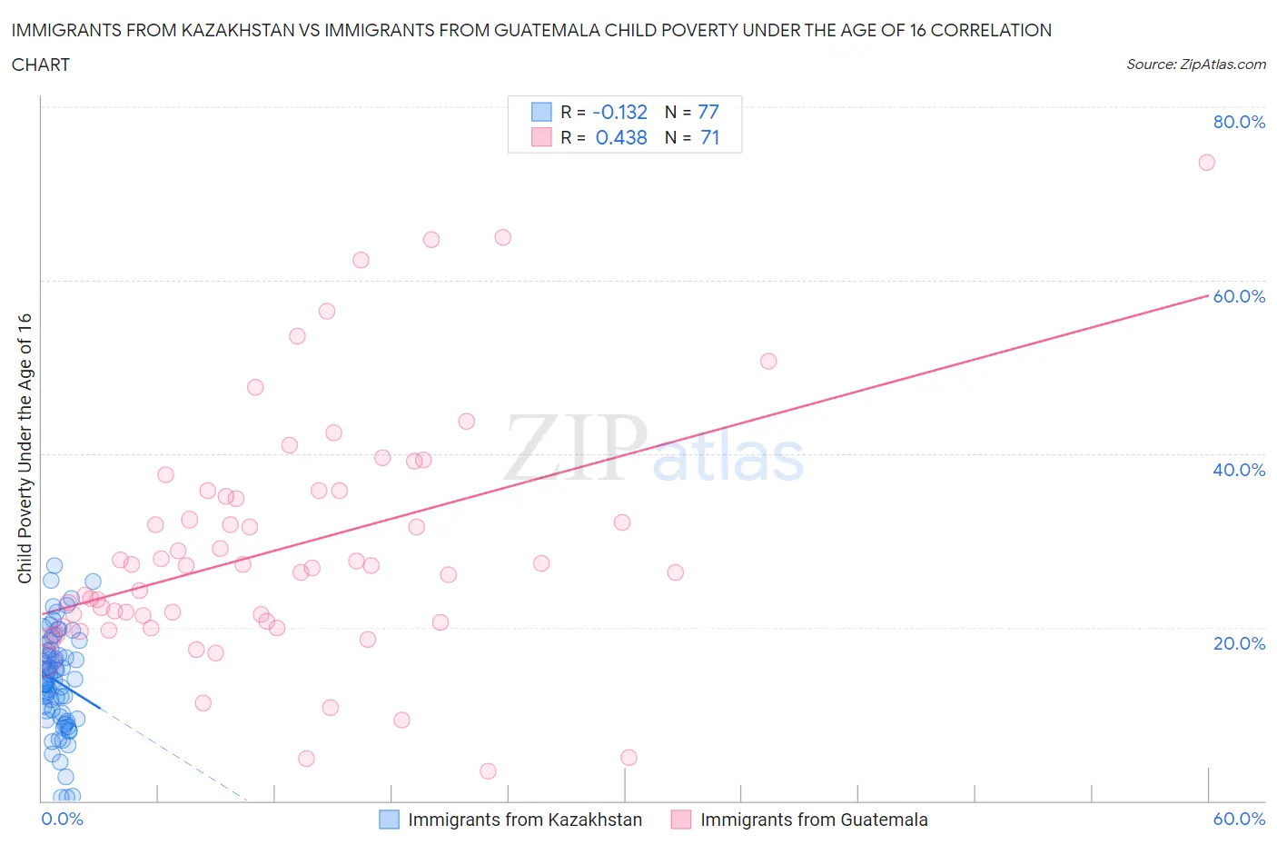 Immigrants from Kazakhstan vs Immigrants from Guatemala Child Poverty Under the Age of 16