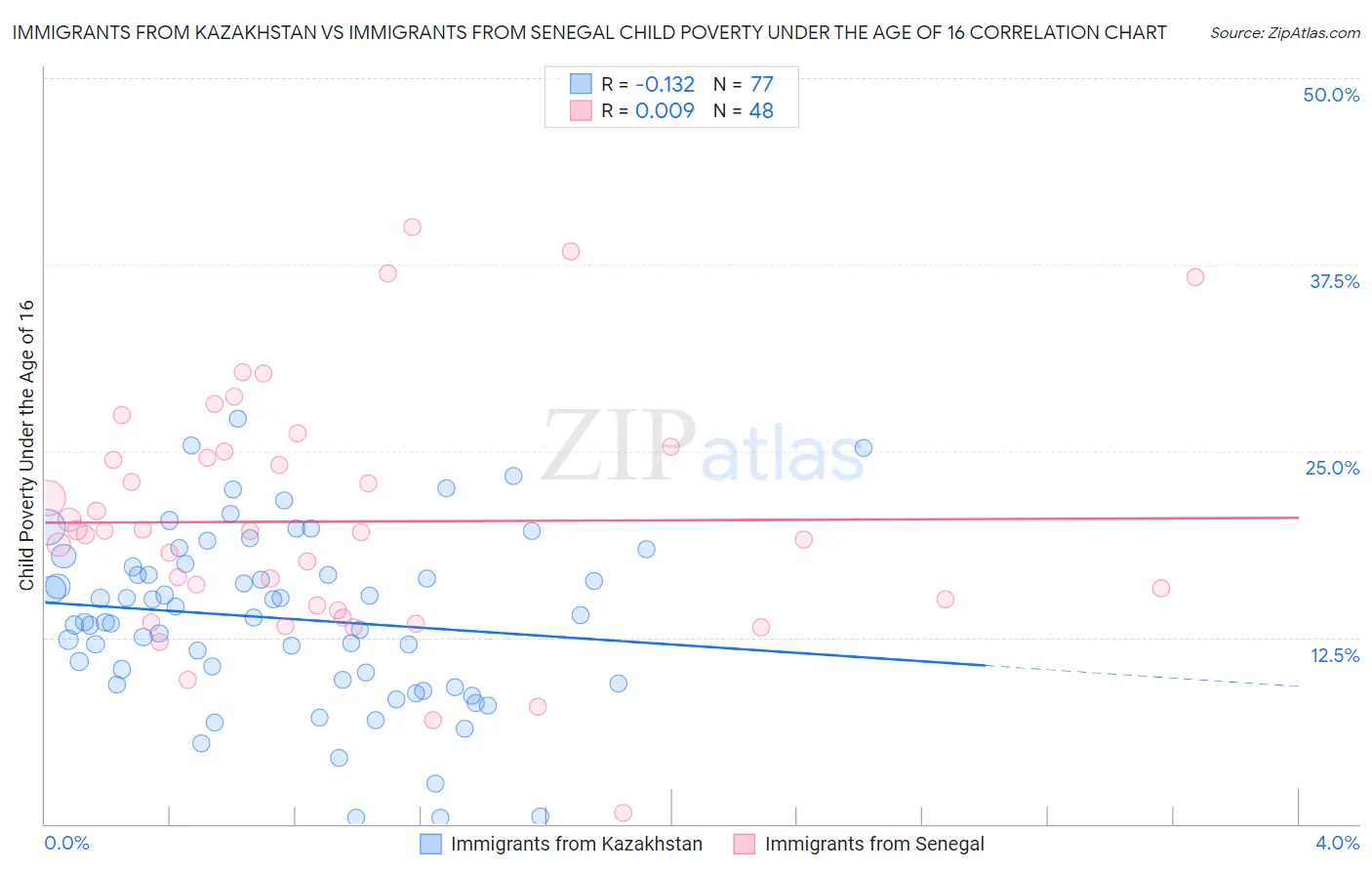 Immigrants from Kazakhstan vs Immigrants from Senegal Child Poverty Under the Age of 16