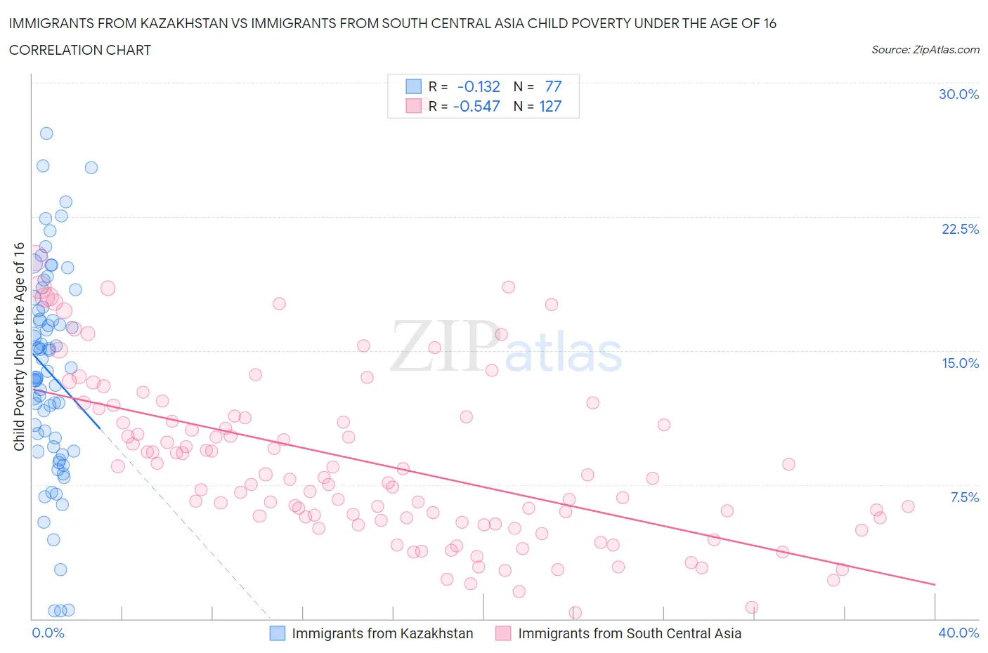 Immigrants from Kazakhstan vs Immigrants from South Central Asia Child Poverty Under the Age of 16