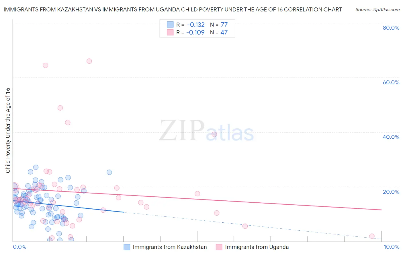 Immigrants from Kazakhstan vs Immigrants from Uganda Child Poverty Under the Age of 16