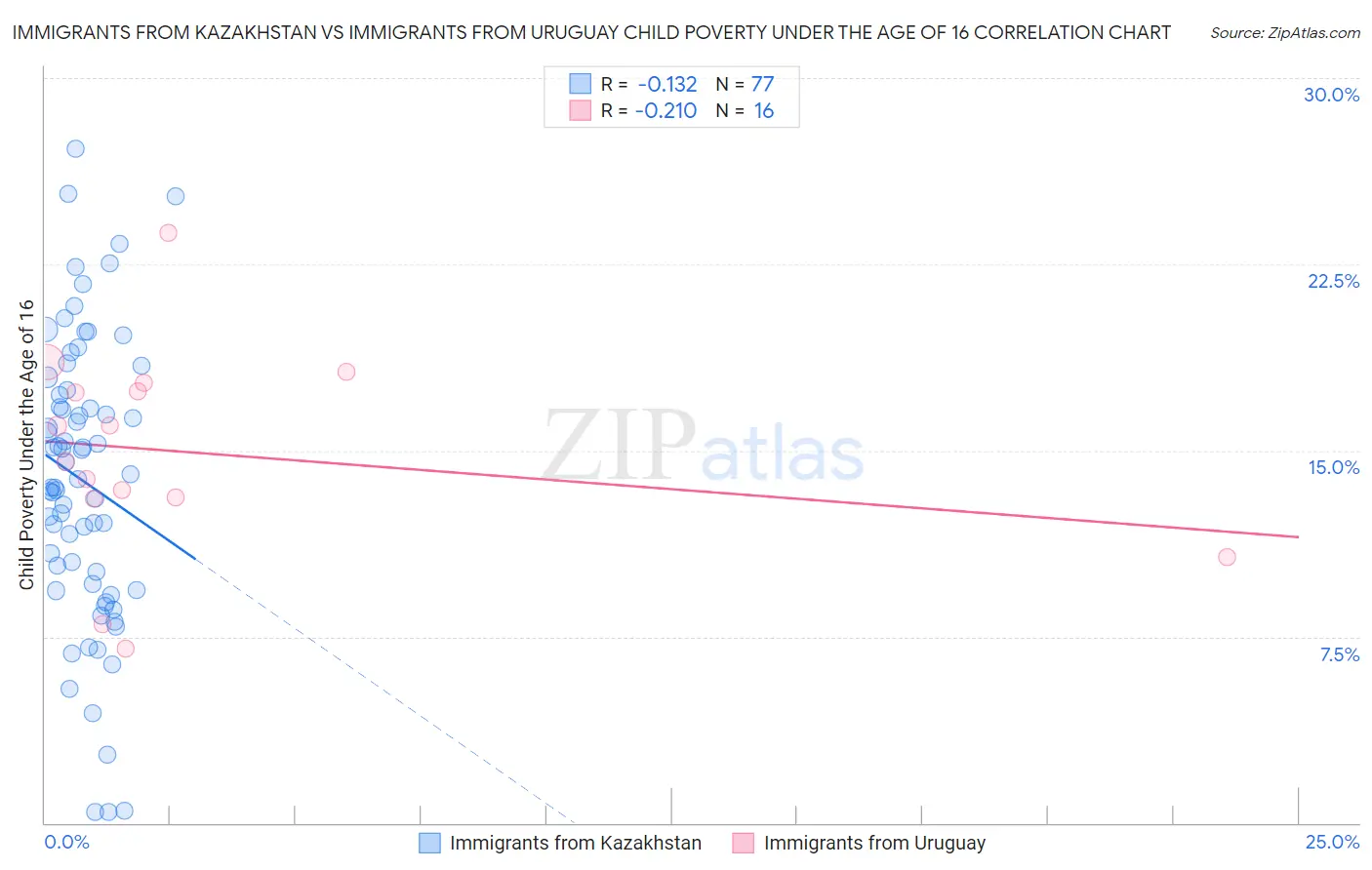 Immigrants from Kazakhstan vs Immigrants from Uruguay Child Poverty Under the Age of 16