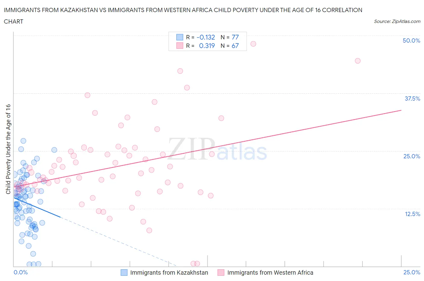 Immigrants from Kazakhstan vs Immigrants from Western Africa Child Poverty Under the Age of 16