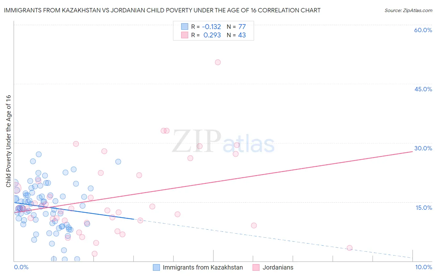 Immigrants from Kazakhstan vs Jordanian Child Poverty Under the Age of 16