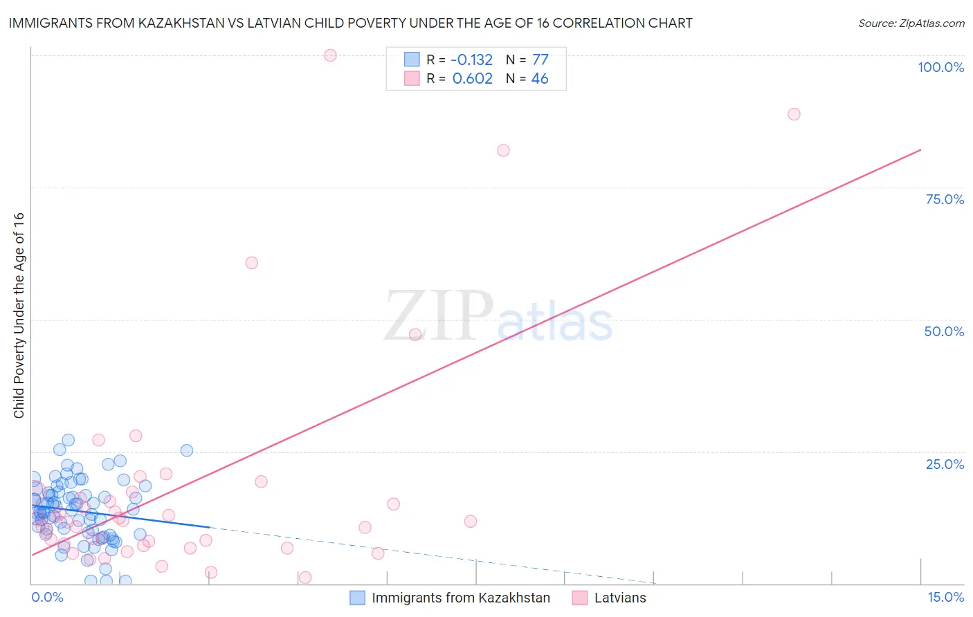 Immigrants from Kazakhstan vs Latvian Child Poverty Under the Age of 16