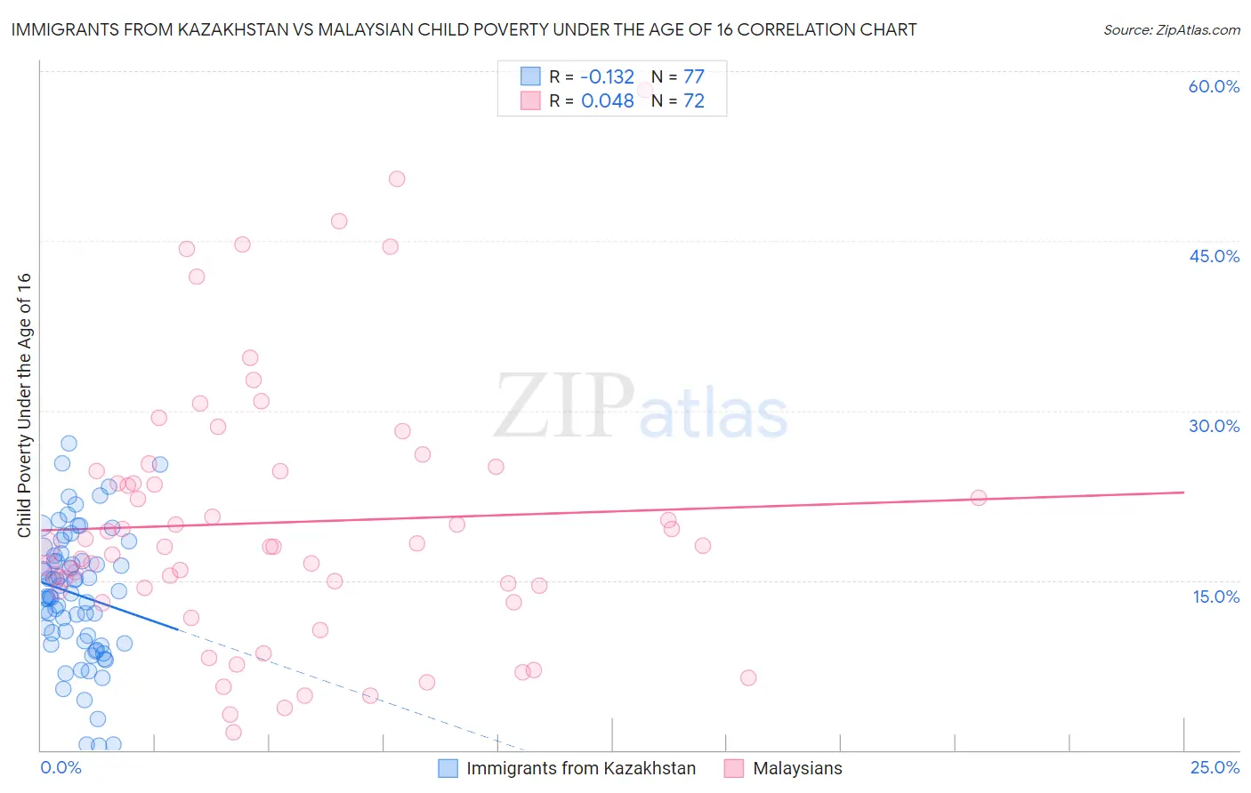 Immigrants from Kazakhstan vs Malaysian Child Poverty Under the Age of 16