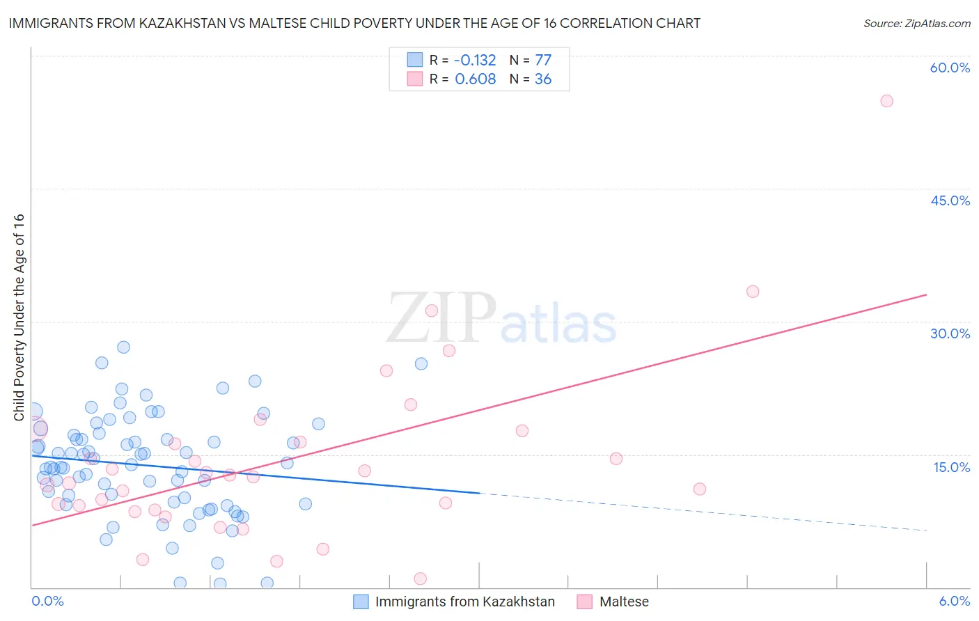 Immigrants from Kazakhstan vs Maltese Child Poverty Under the Age of 16