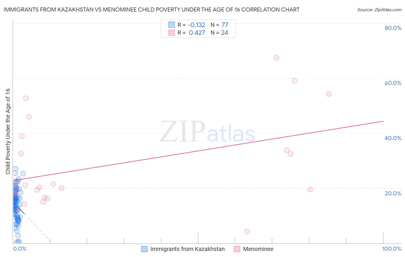 Immigrants from Kazakhstan vs Menominee Child Poverty Under the Age of 16