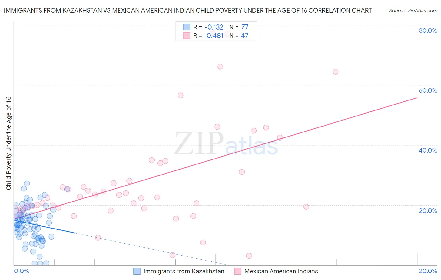 Immigrants from Kazakhstan vs Mexican American Indian Child Poverty Under the Age of 16