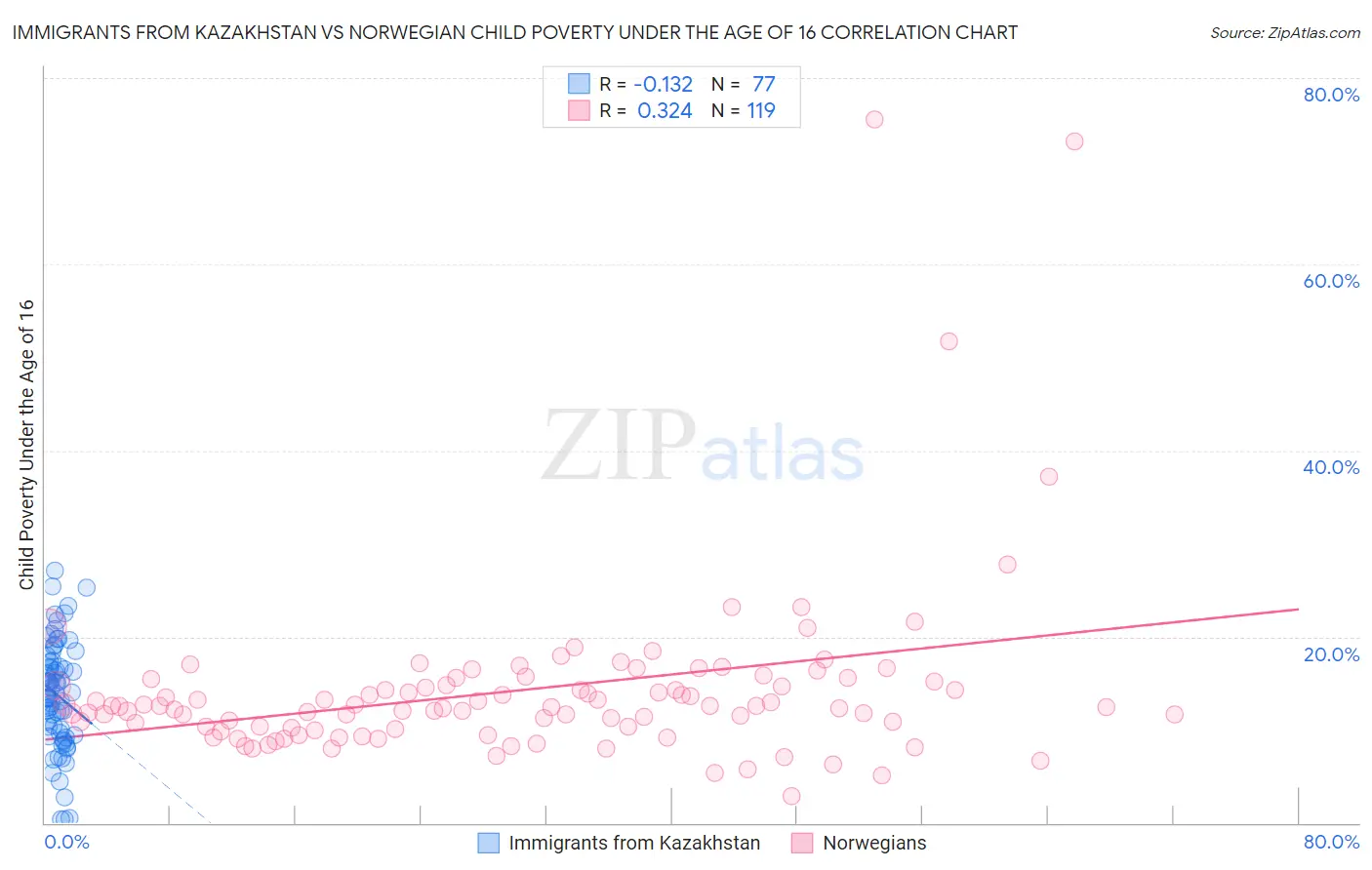 Immigrants from Kazakhstan vs Norwegian Child Poverty Under the Age of 16