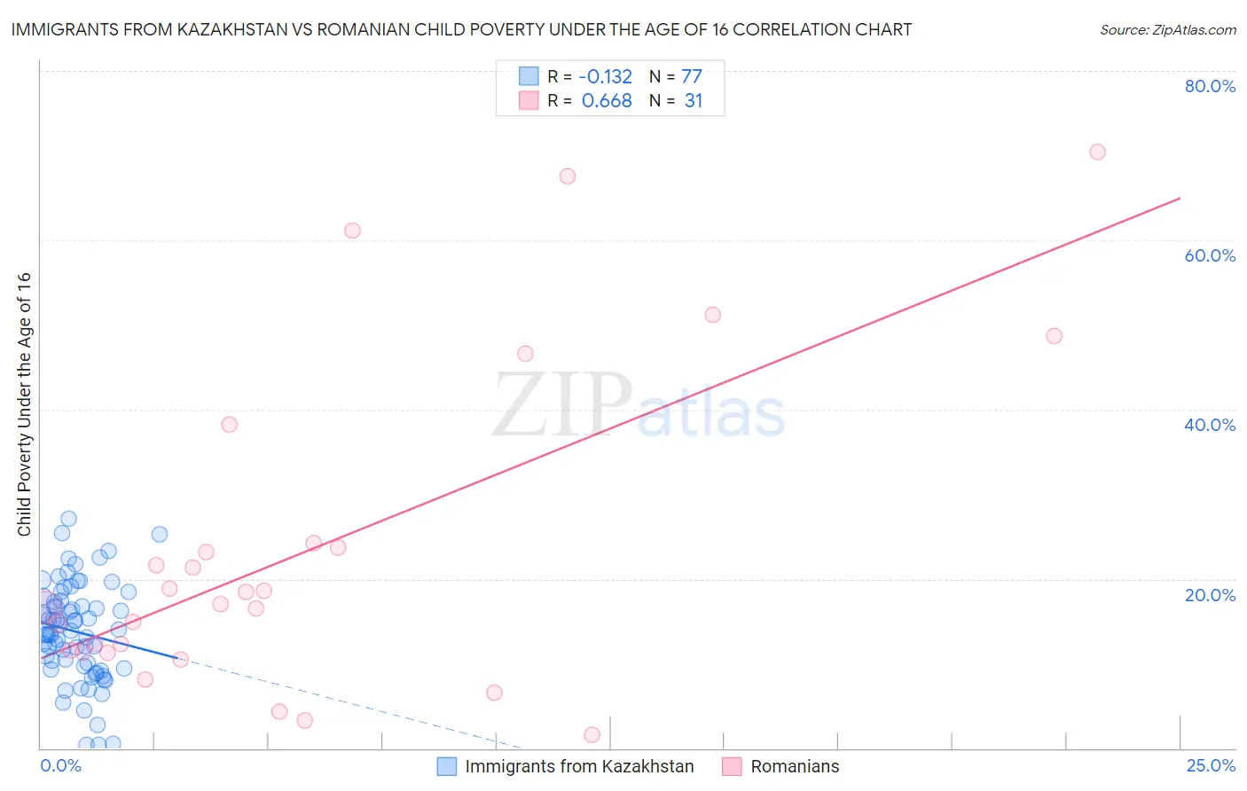 Immigrants from Kazakhstan vs Romanian Child Poverty Under the Age of 16