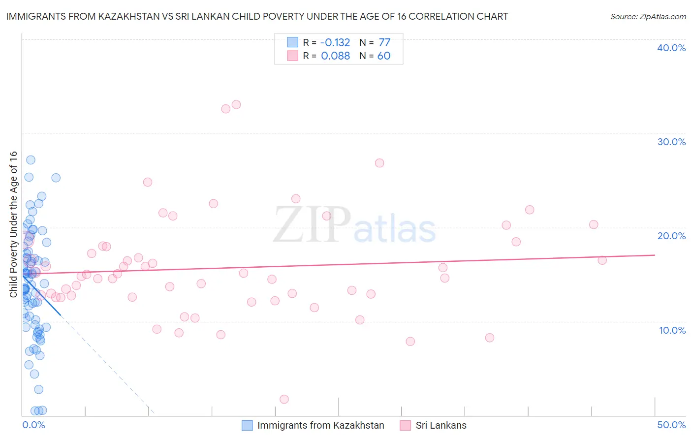 Immigrants from Kazakhstan vs Sri Lankan Child Poverty Under the Age of 16