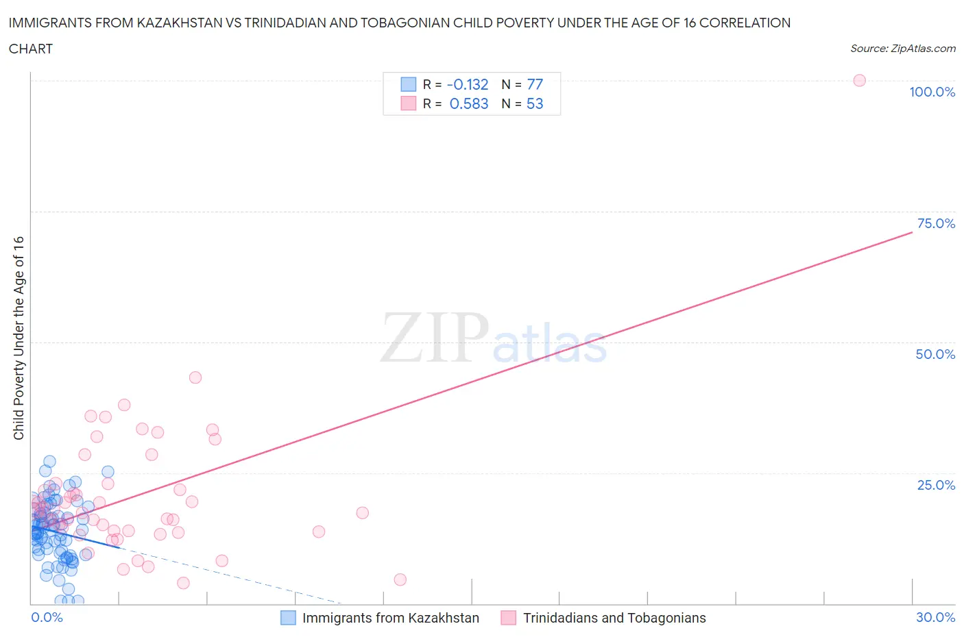 Immigrants from Kazakhstan vs Trinidadian and Tobagonian Child Poverty Under the Age of 16