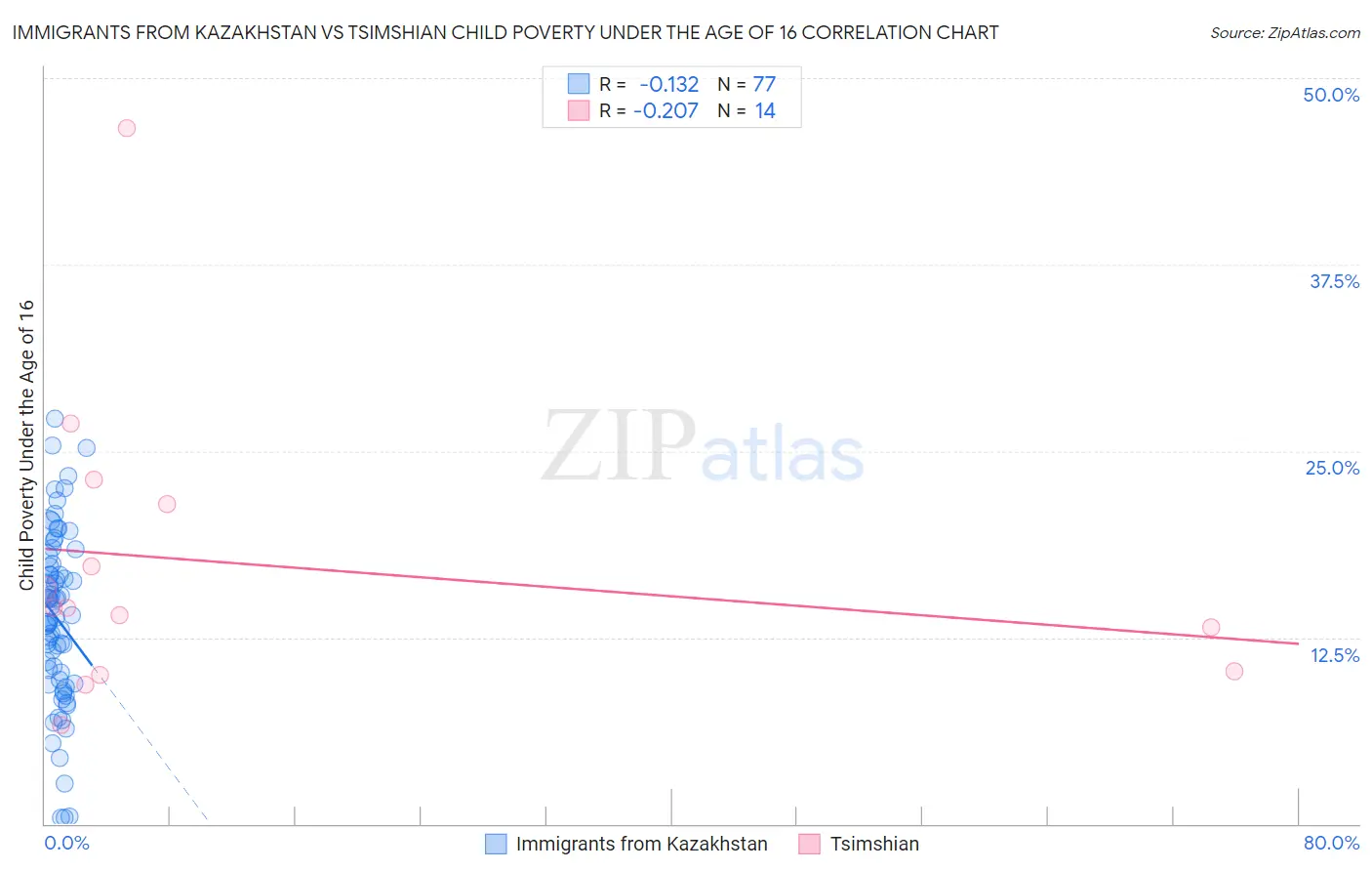 Immigrants from Kazakhstan vs Tsimshian Child Poverty Under the Age of 16