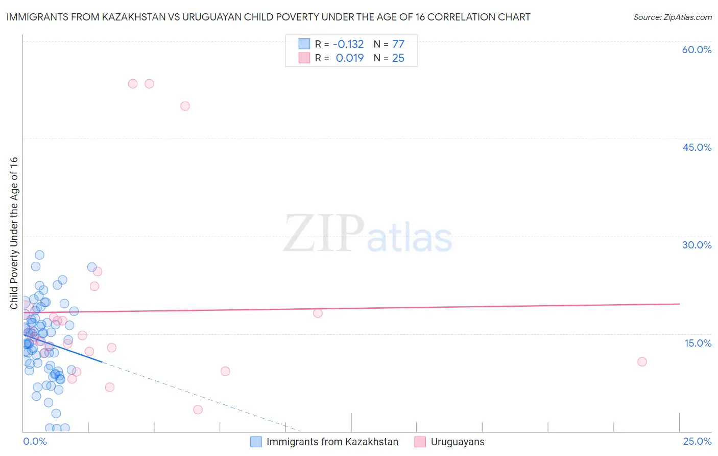 Immigrants from Kazakhstan vs Uruguayan Child Poverty Under the Age of 16