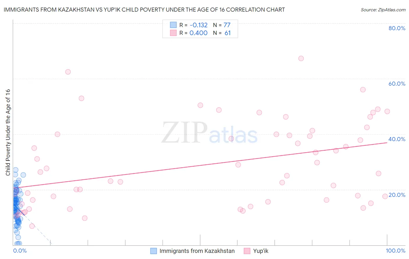 Immigrants from Kazakhstan vs Yup'ik Child Poverty Under the Age of 16