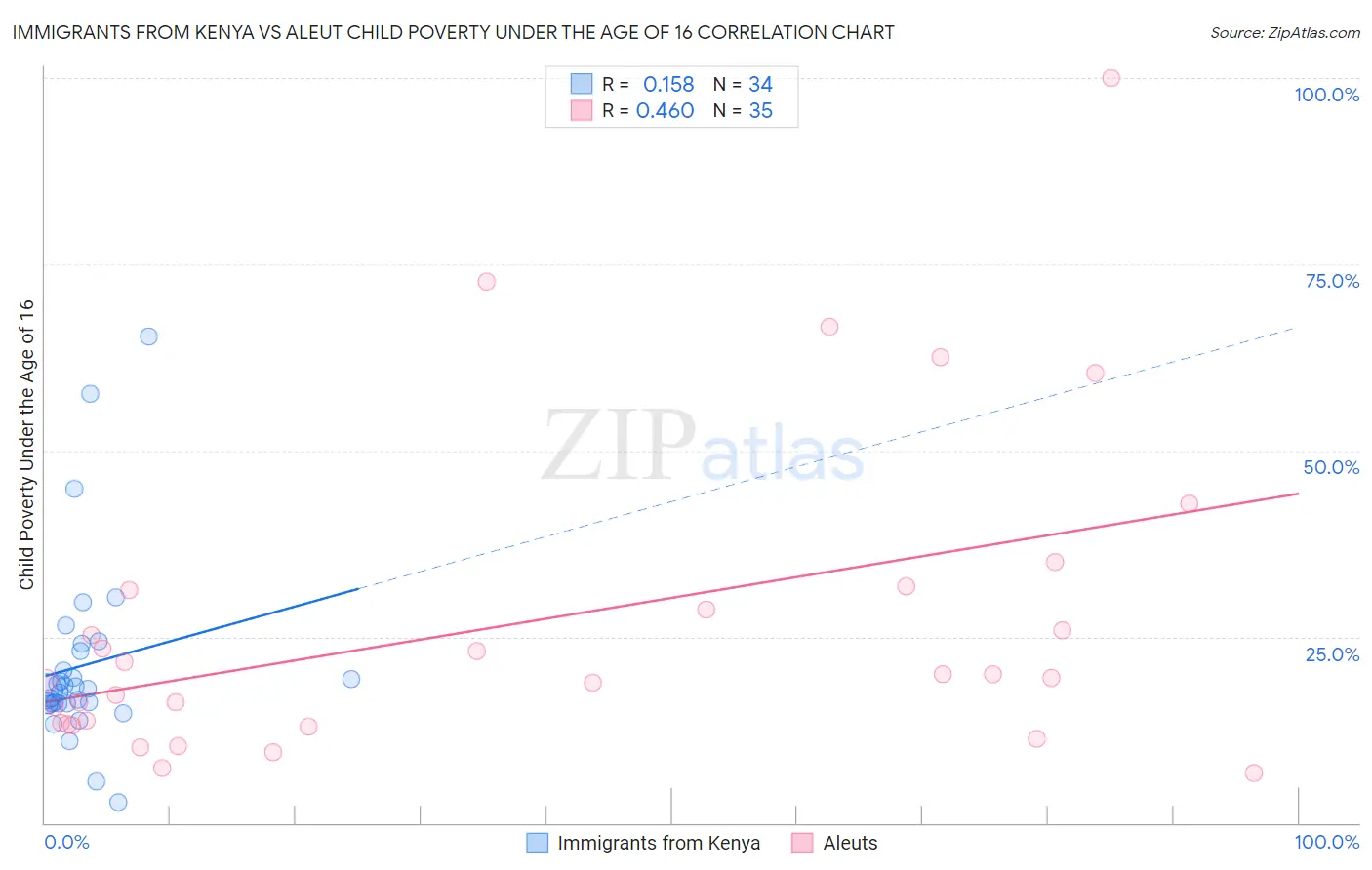 Immigrants from Kenya vs Aleut Child Poverty Under the Age of 16