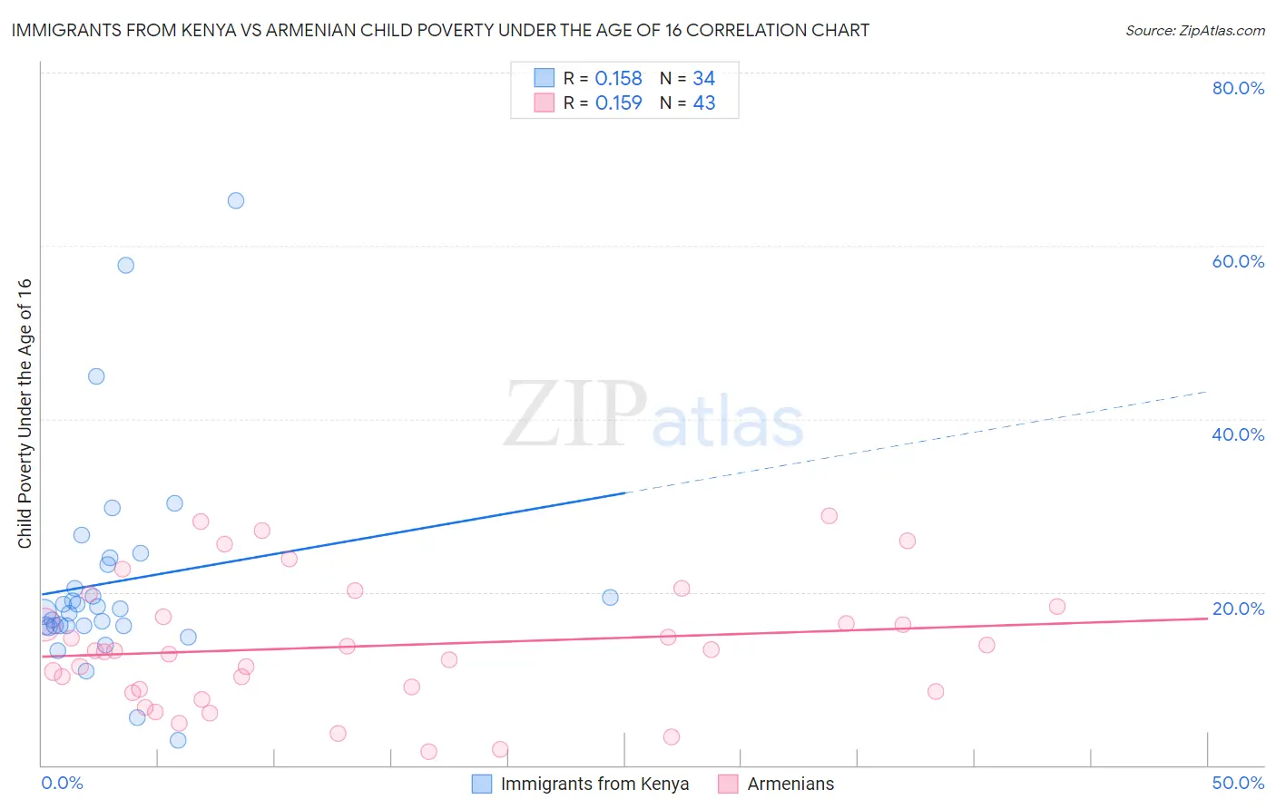 Immigrants from Kenya vs Armenian Child Poverty Under the Age of 16